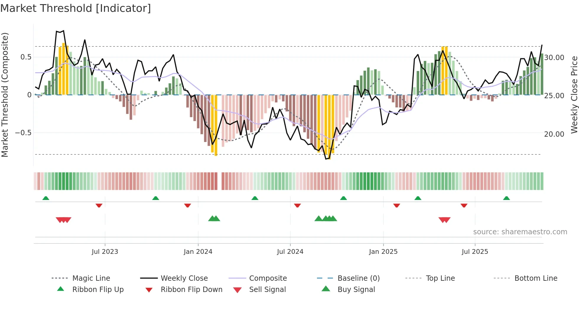 603931 weekly Market Threshold chart