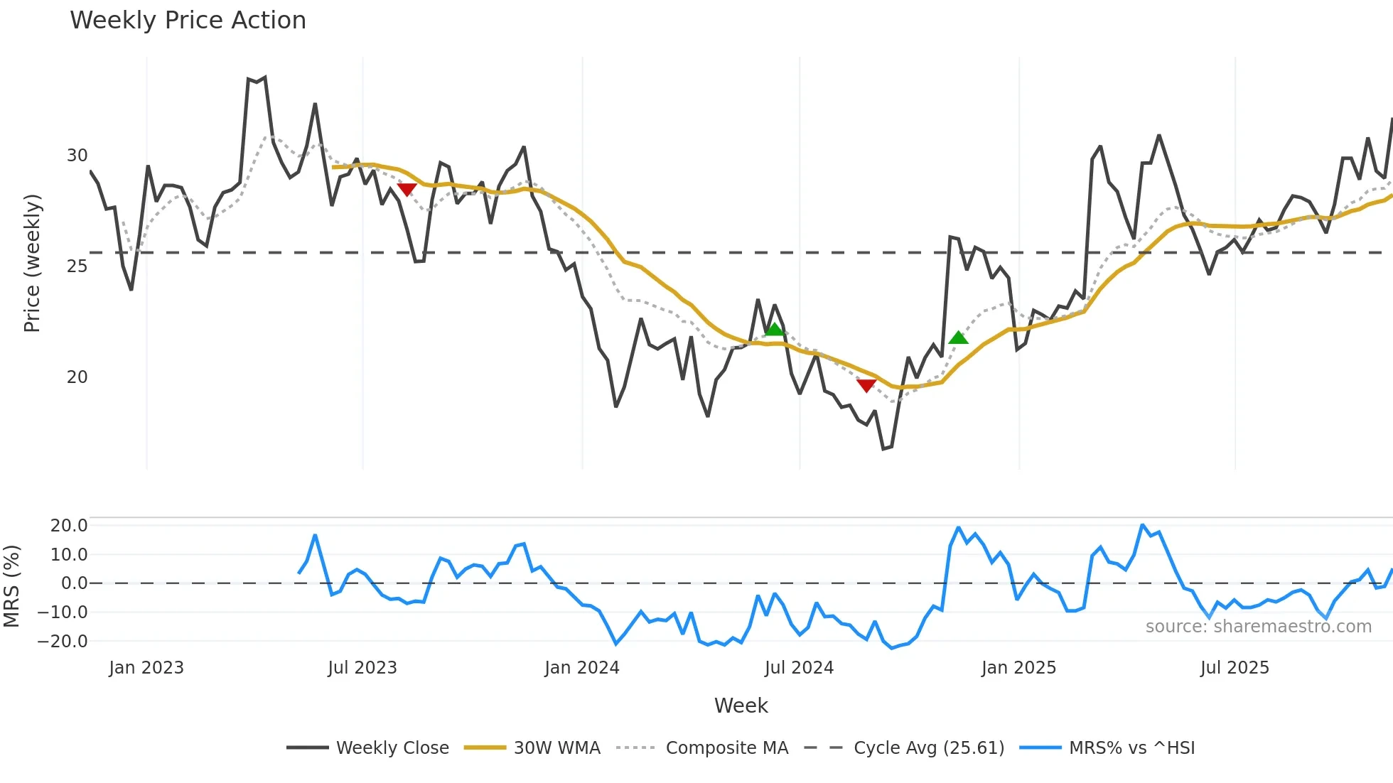 603931 weekly Price Action chart, closing 2025-11-10