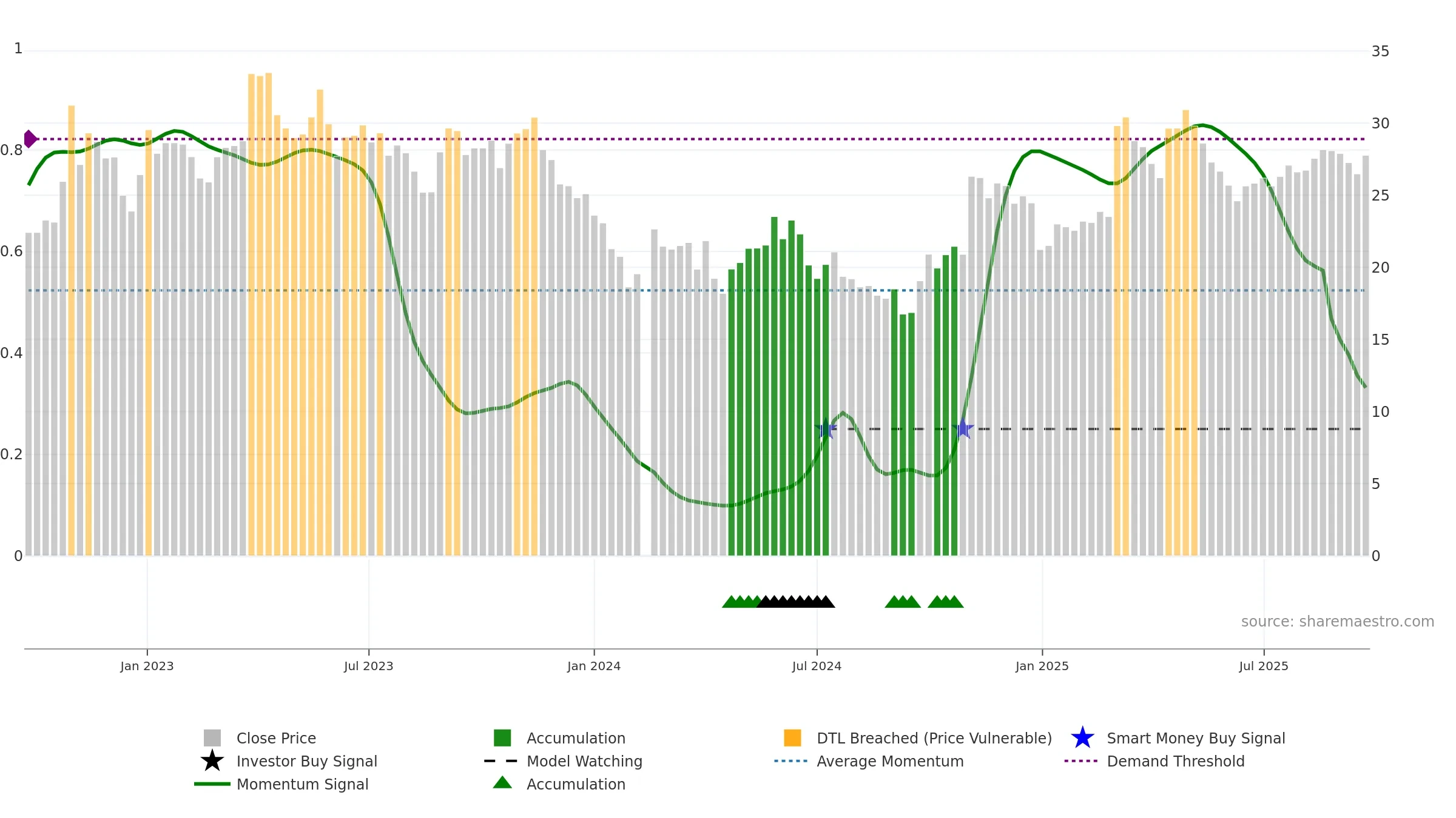 603931 weekly Smart Money chart, closing 2025-09-22.