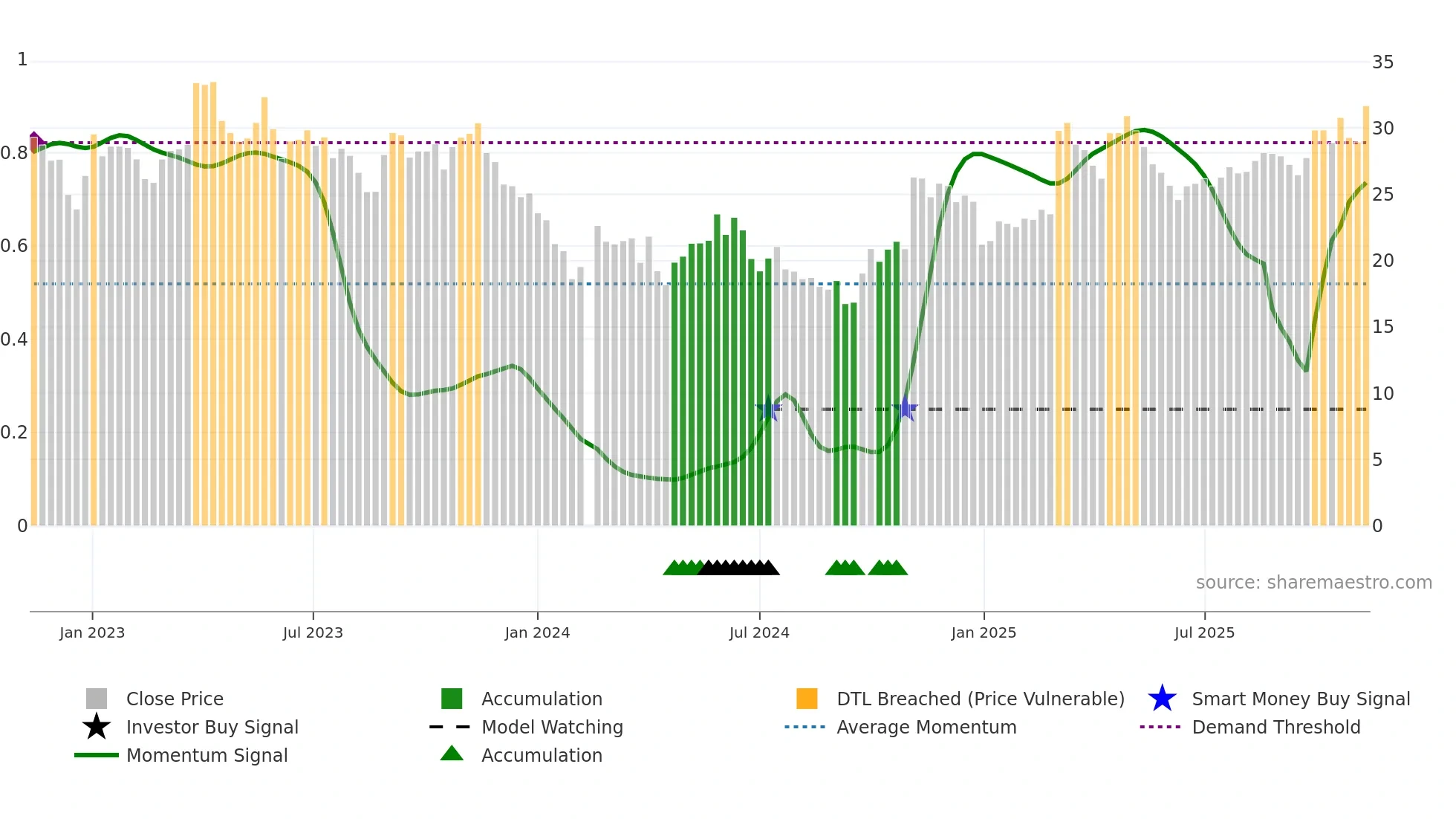 603931 weekly Smart Money chart