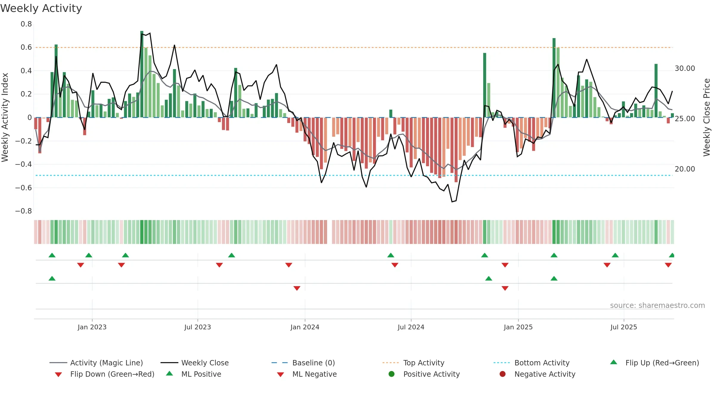 603931 weekly Activity chart, closing 2025-09-22.