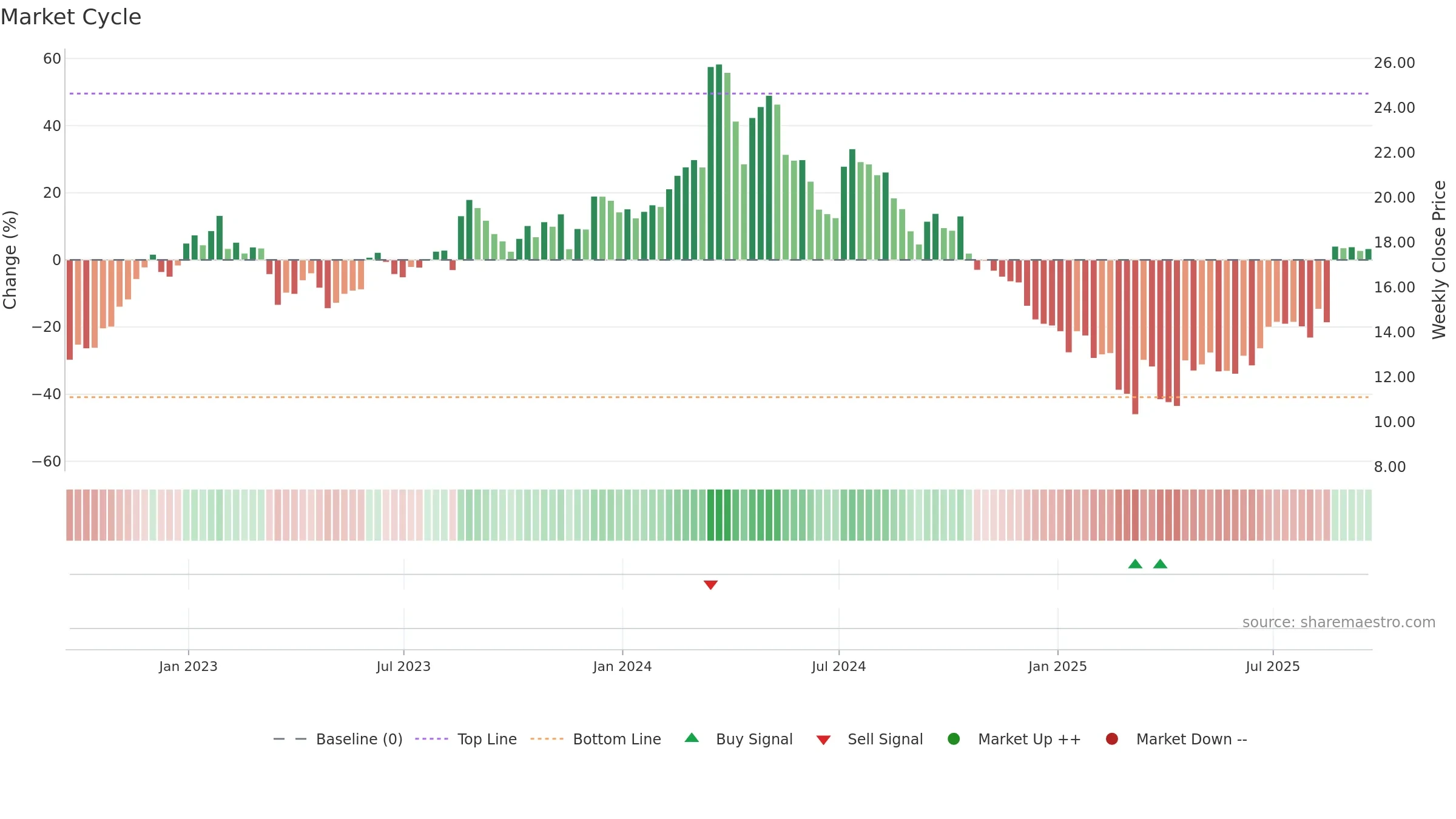 GES weekly Market Cycle chart, closing 2025-09-19.