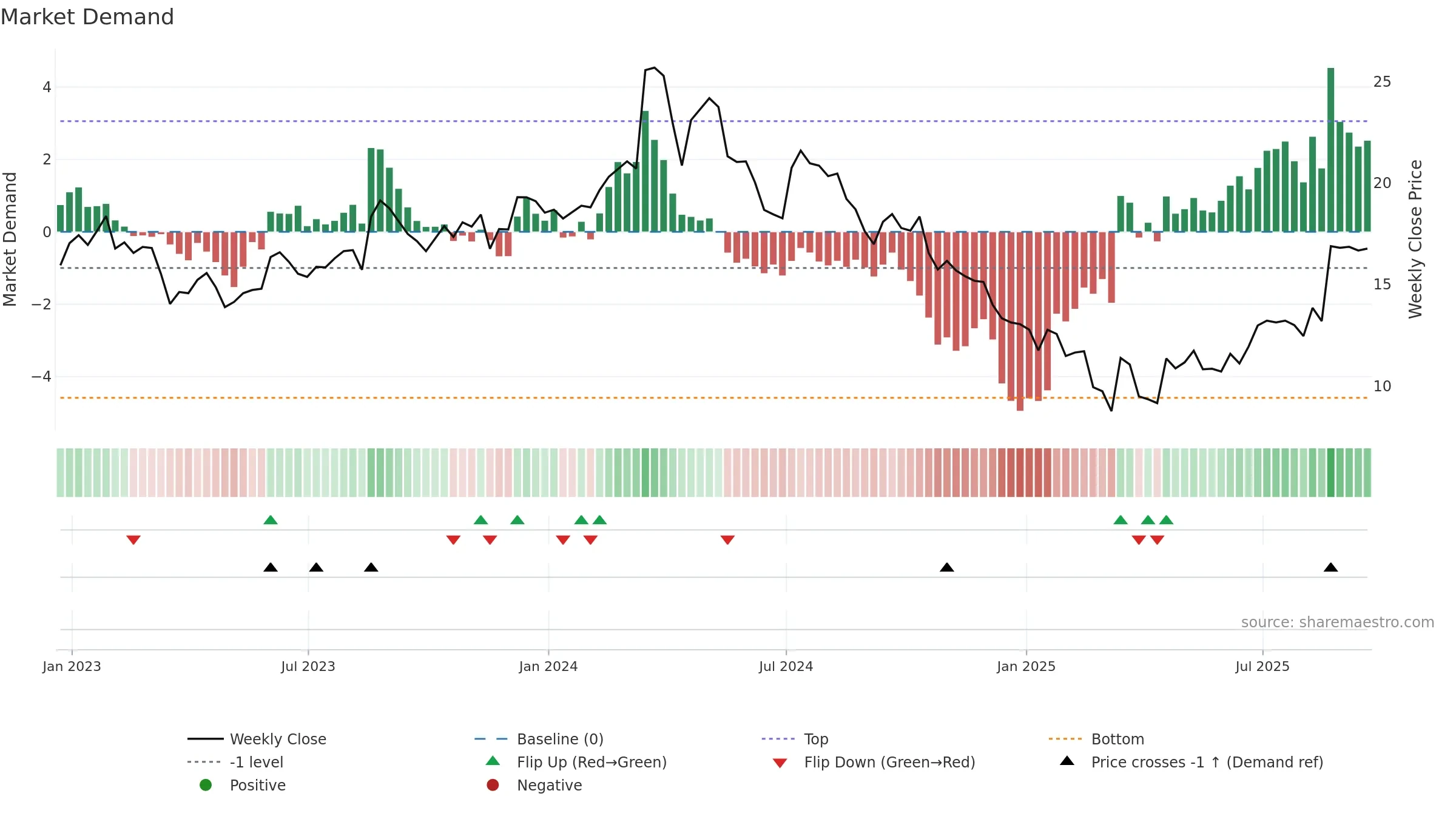 GES weekly Market Demand chart, closing 2025-09-19.