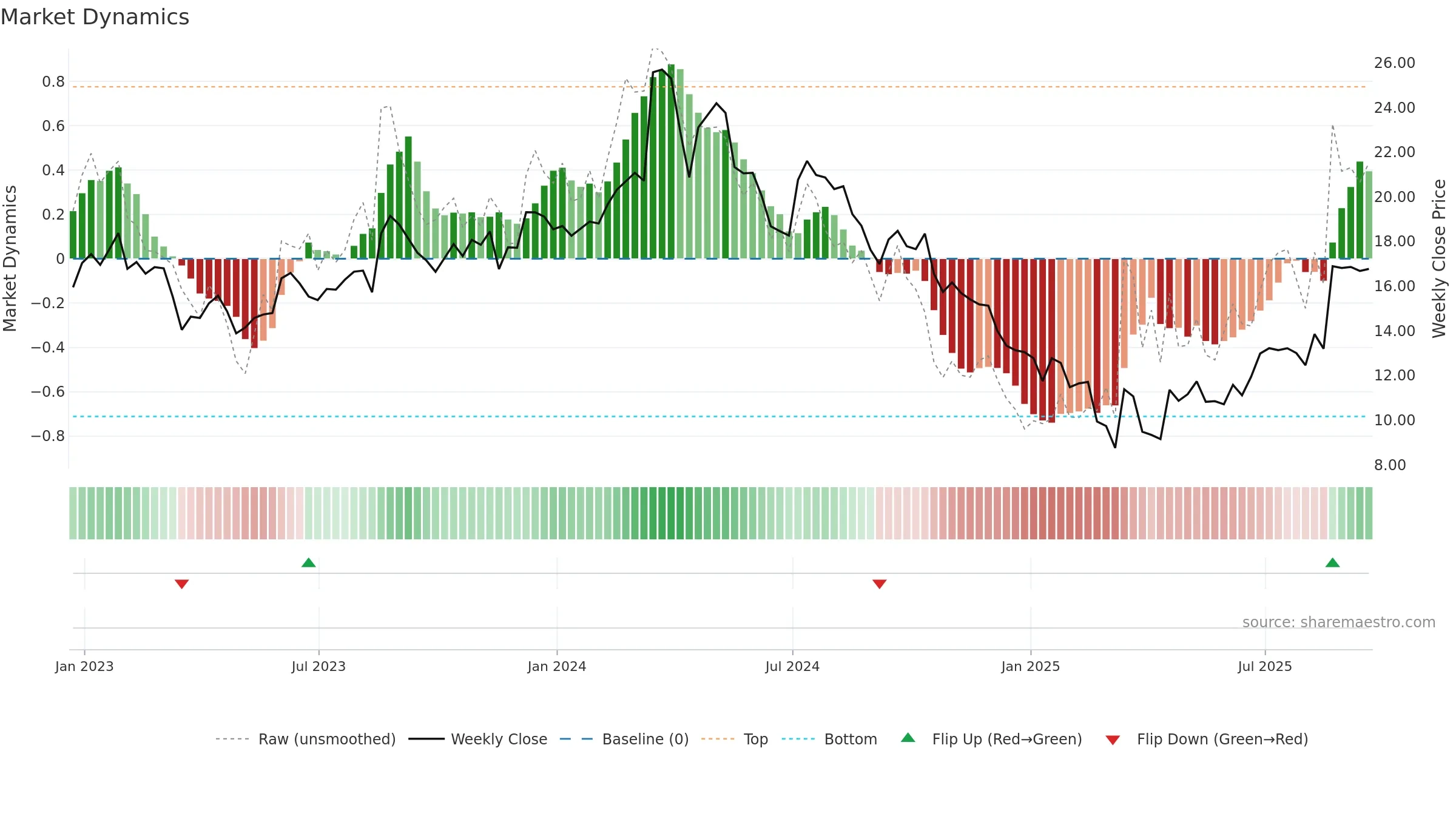 GES weekly Market Dynamics chart, closing 2025-09-19.