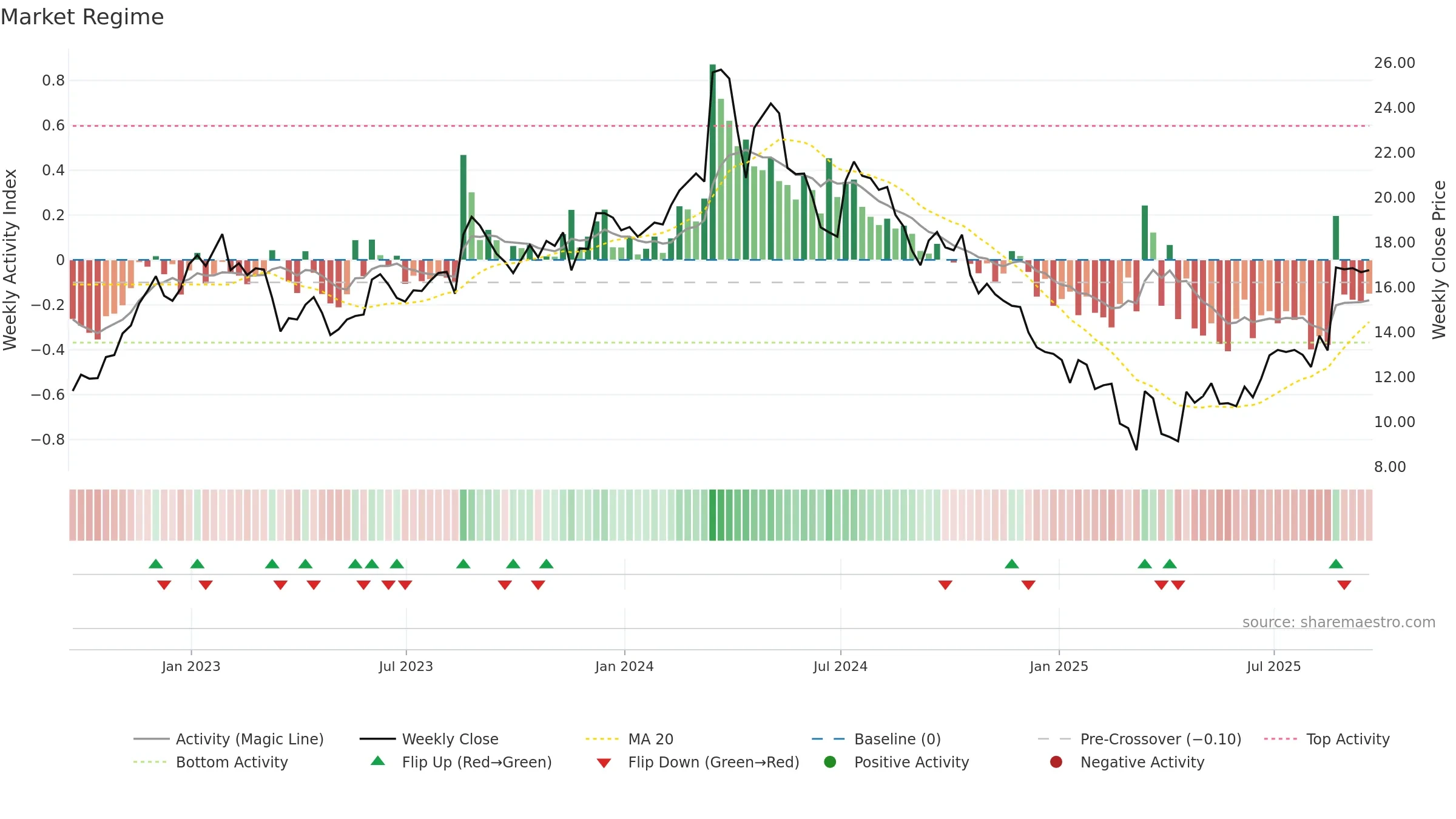 GES weekly Market Snapshot chart, closing 2025-09-19.