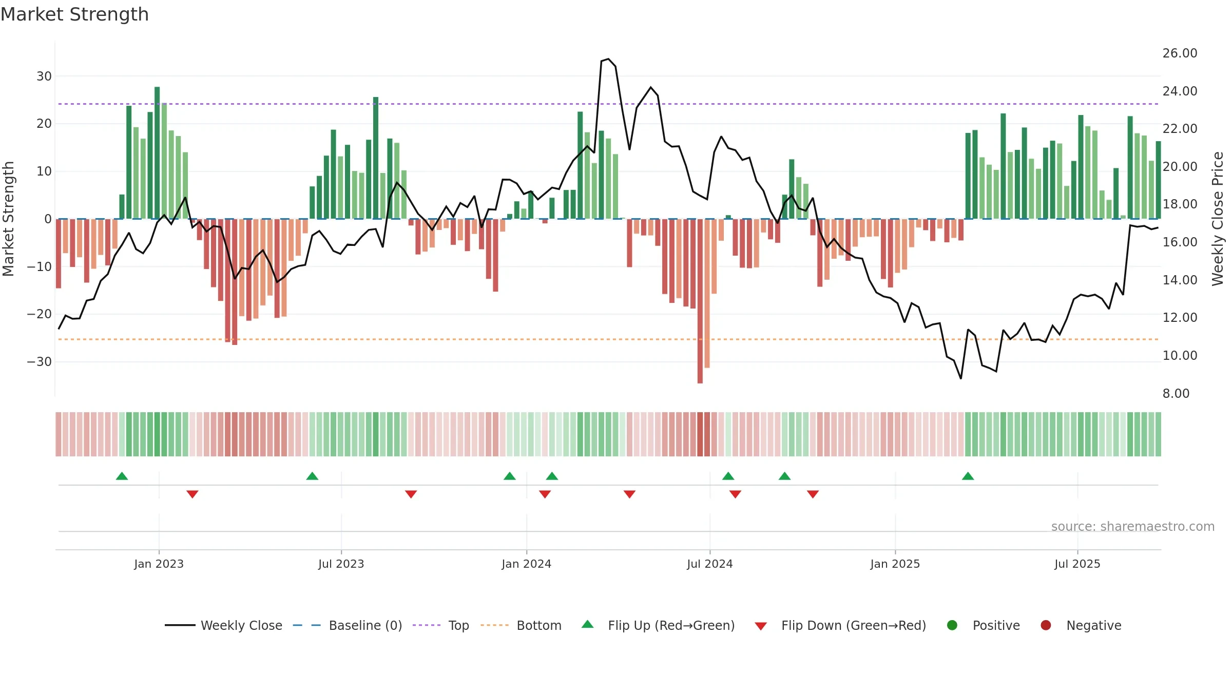 GES weekly Market Strength chart, closing 2025-09-19.