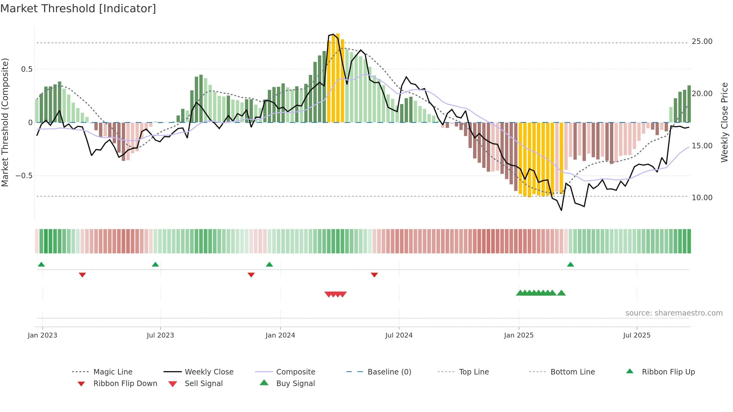 GES weekly Market Threshold chart, closing 2025-09-19.