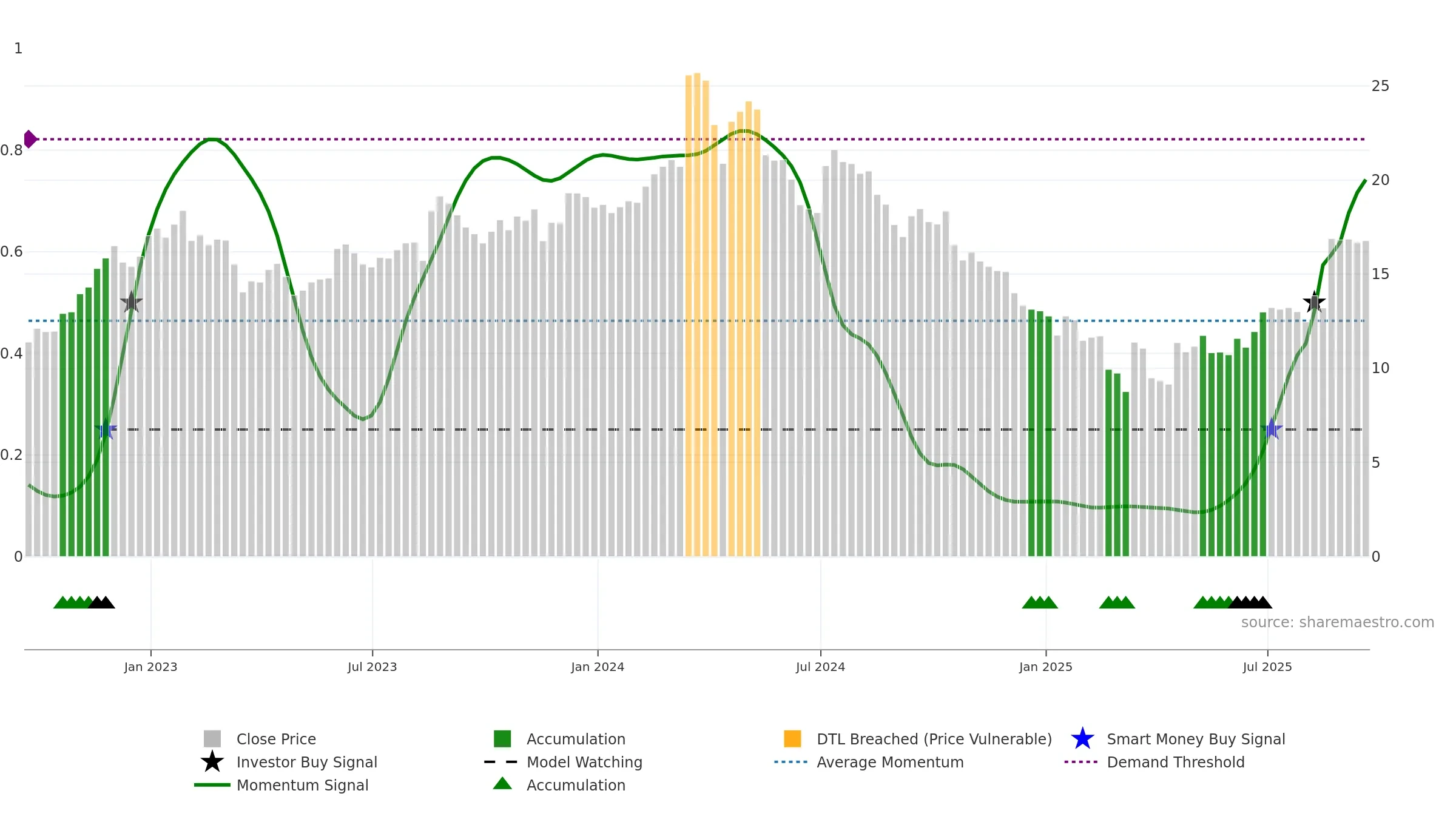 GES weekly Smart Money chart, closing 2025-09-19.