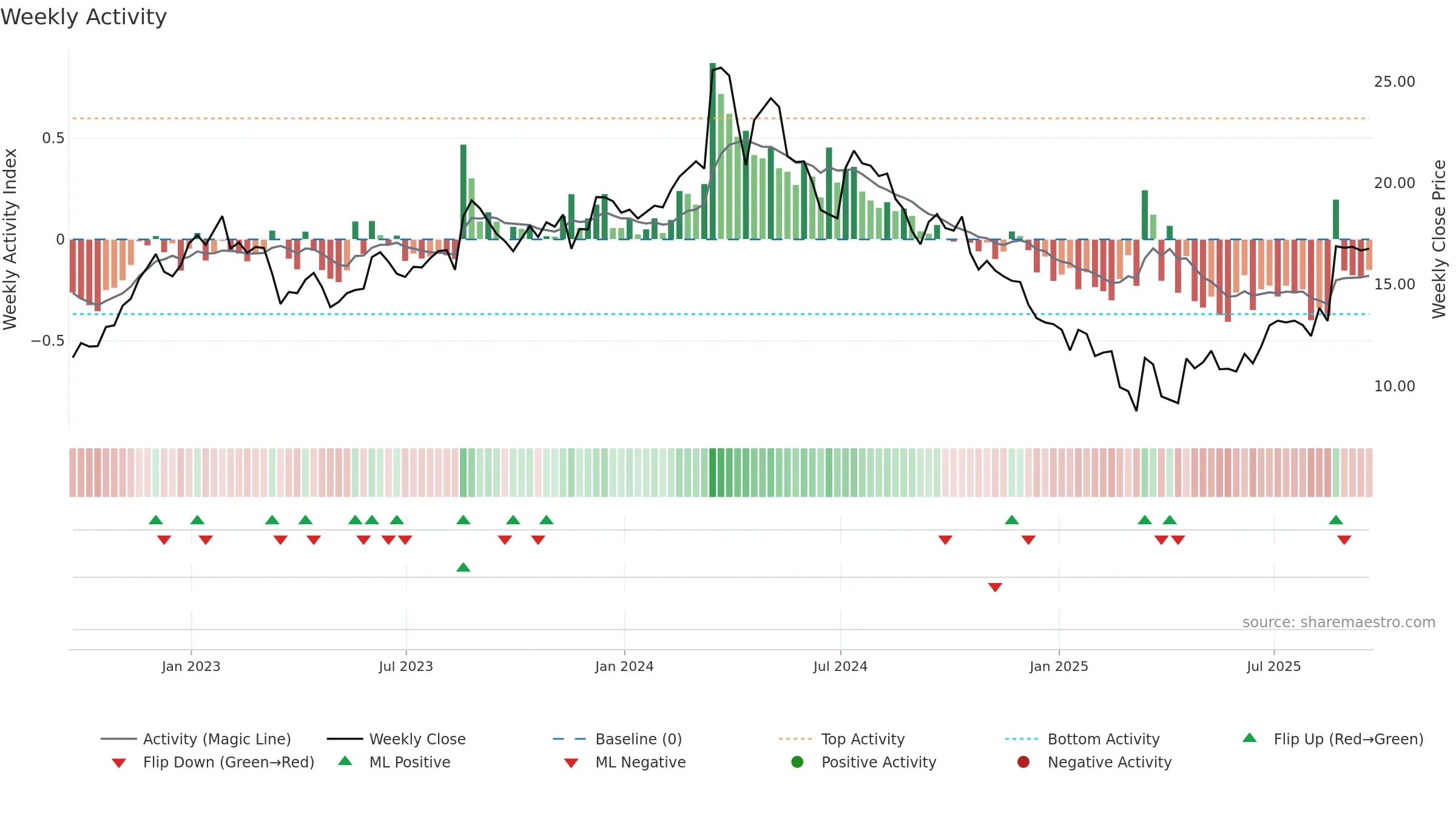 GES weekly Activity chart, closing 2025-09-19.
