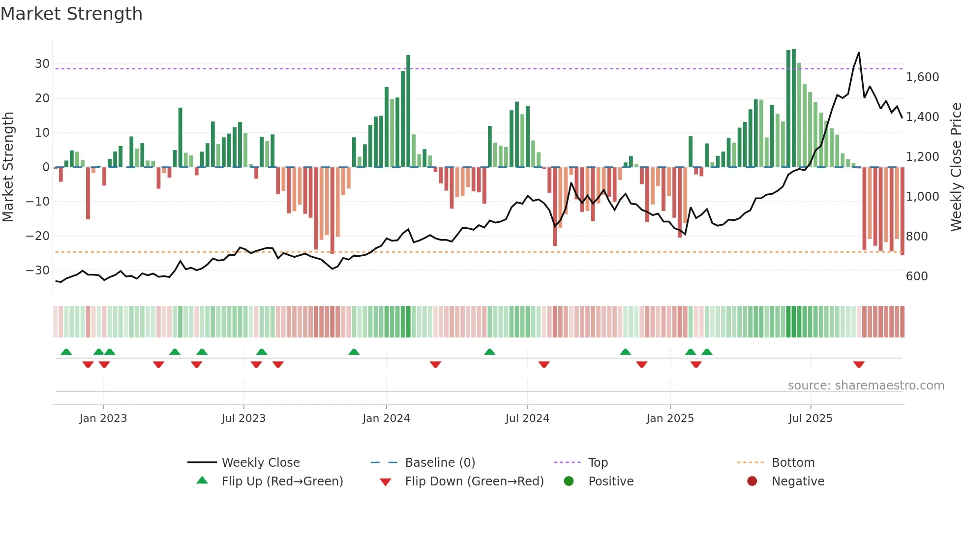 5290 weekly Market Strength chart