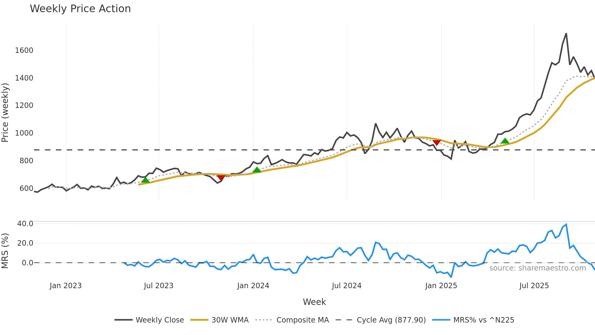5290 weekly Price Action chart, closing 2025-10-27
