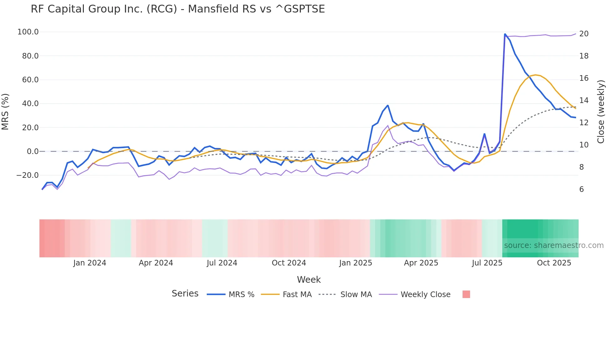 RCG Mansfield Relative Strength chart