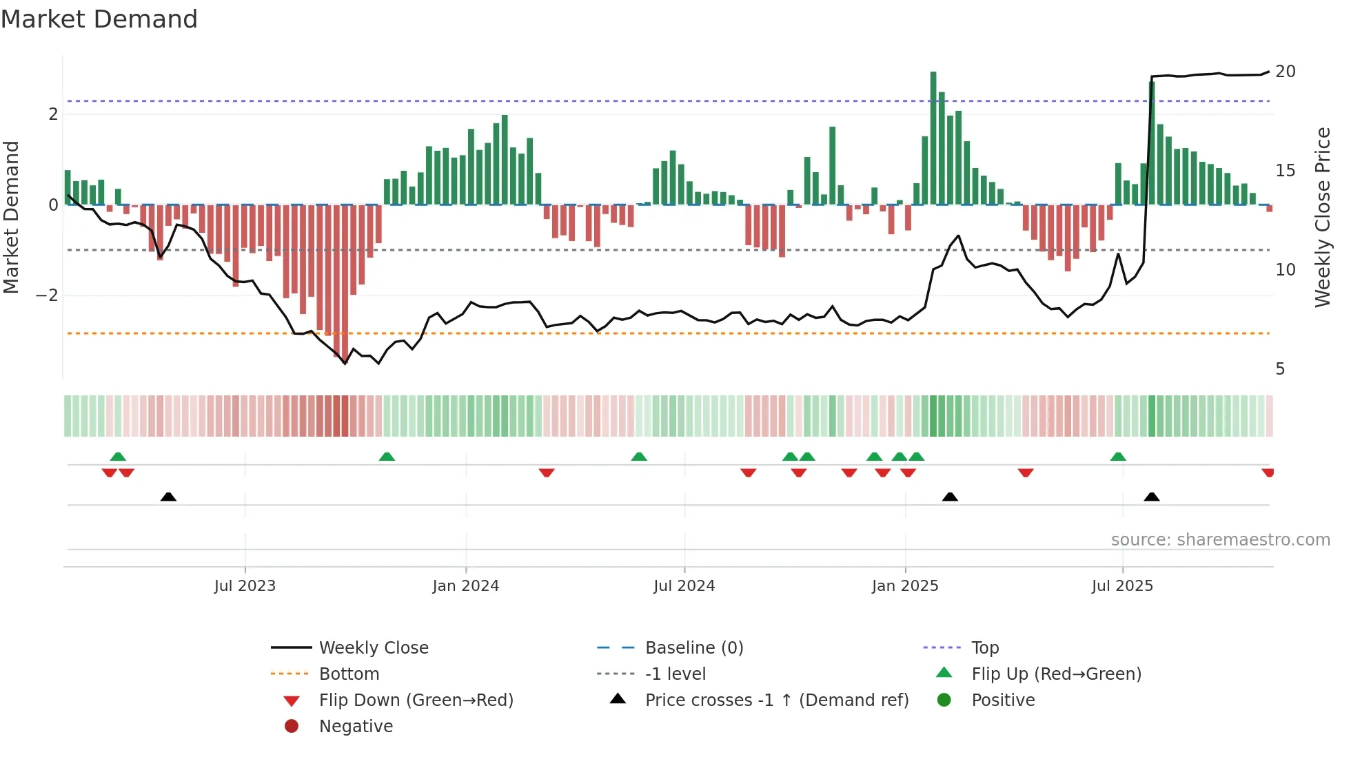 RCG weekly Market Demand chart