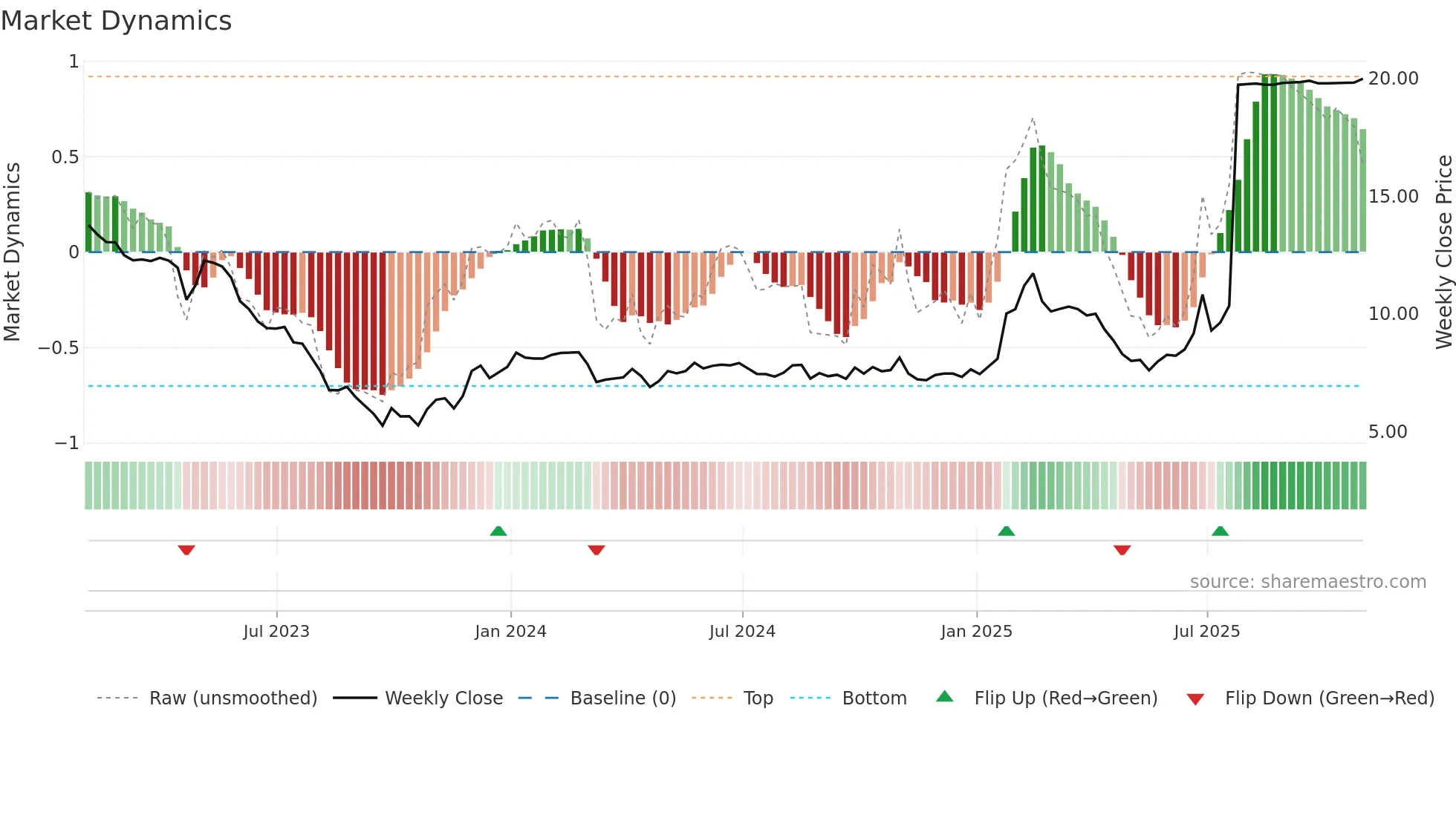 RCG weekly Market Dynamics chart