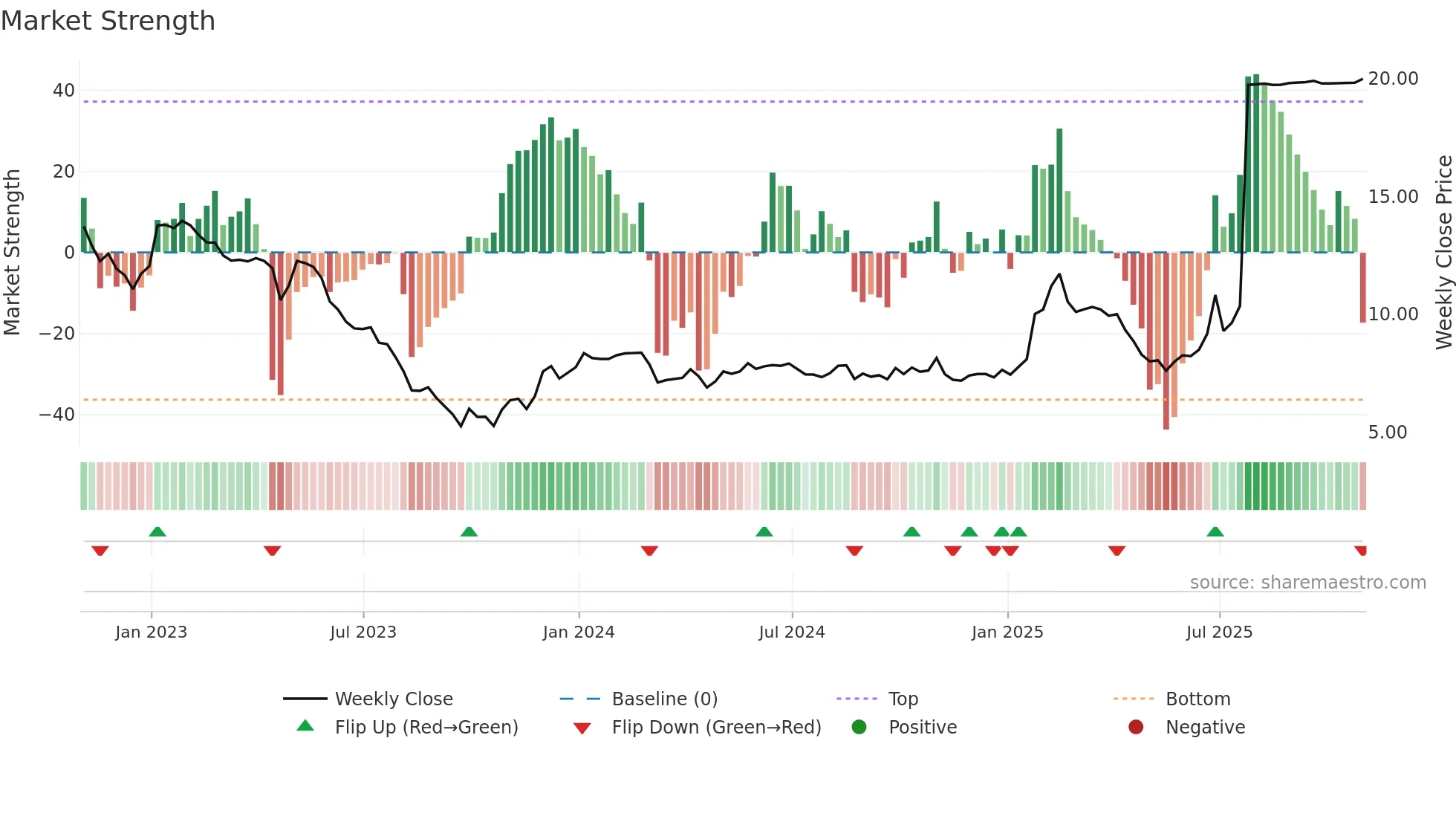 RCG weekly Market Strength chart
