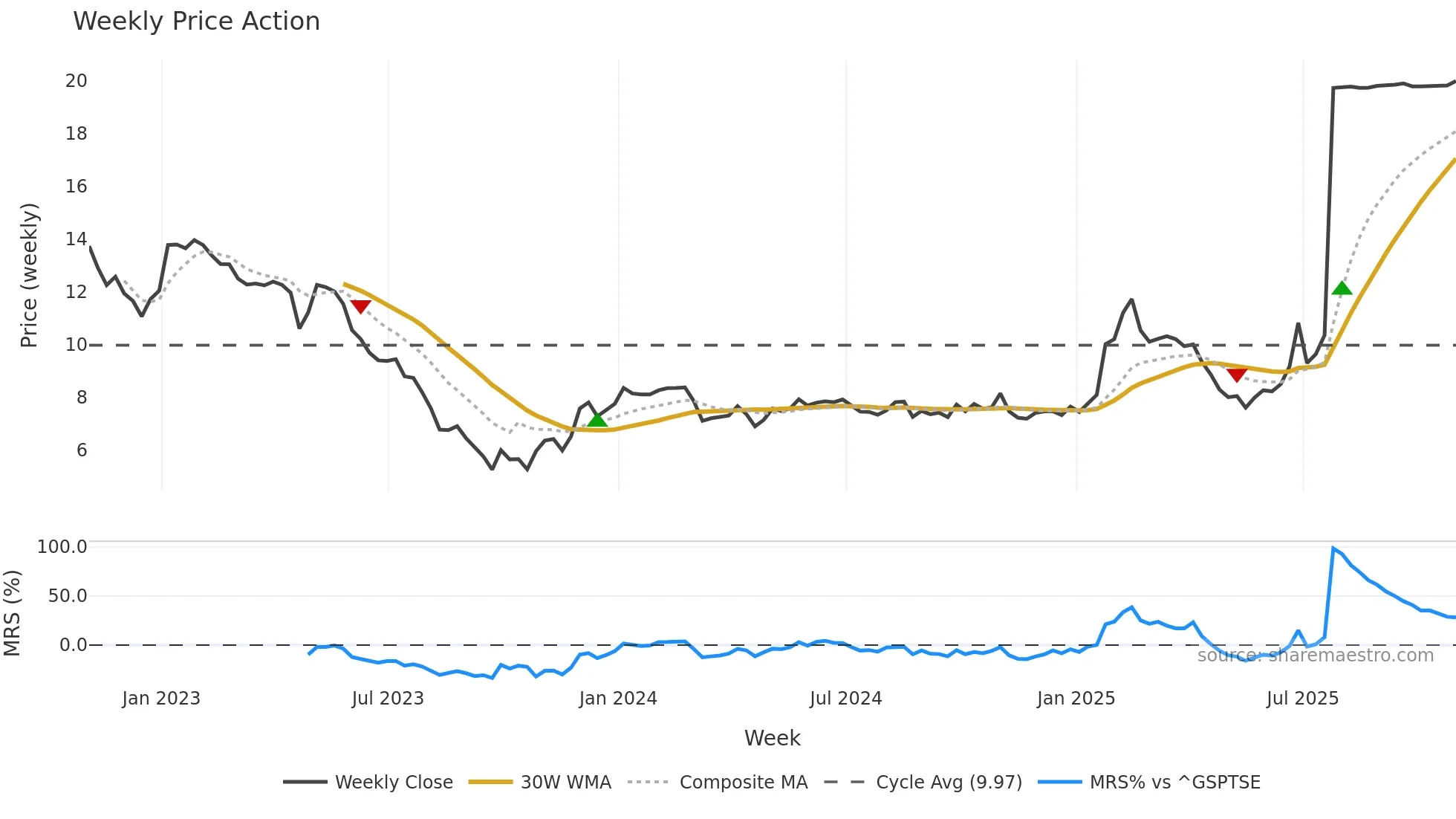 RCG weekly Price Action chart, closing 2025-10-31