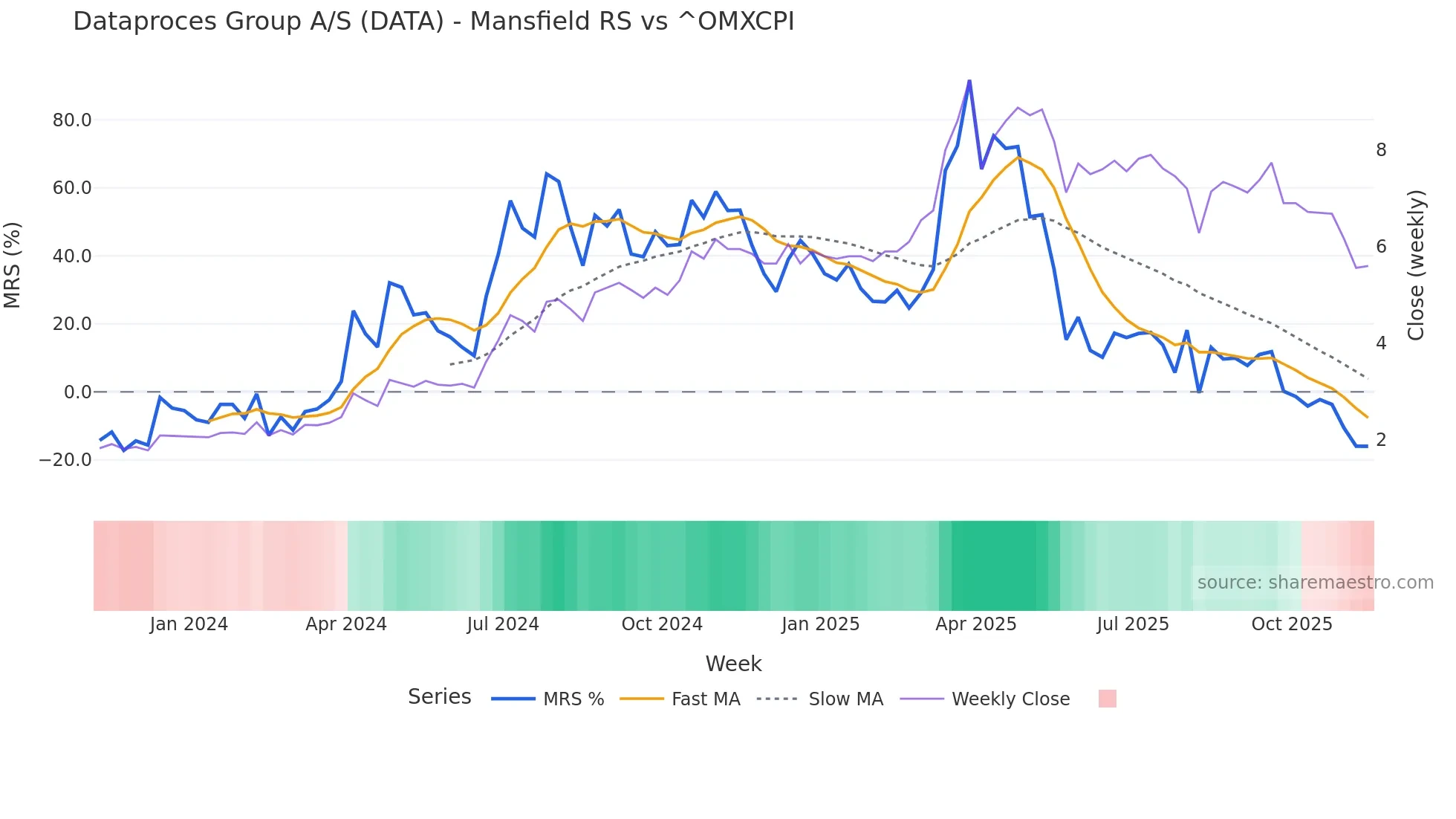 DATA Mansfield Relative Strength chart