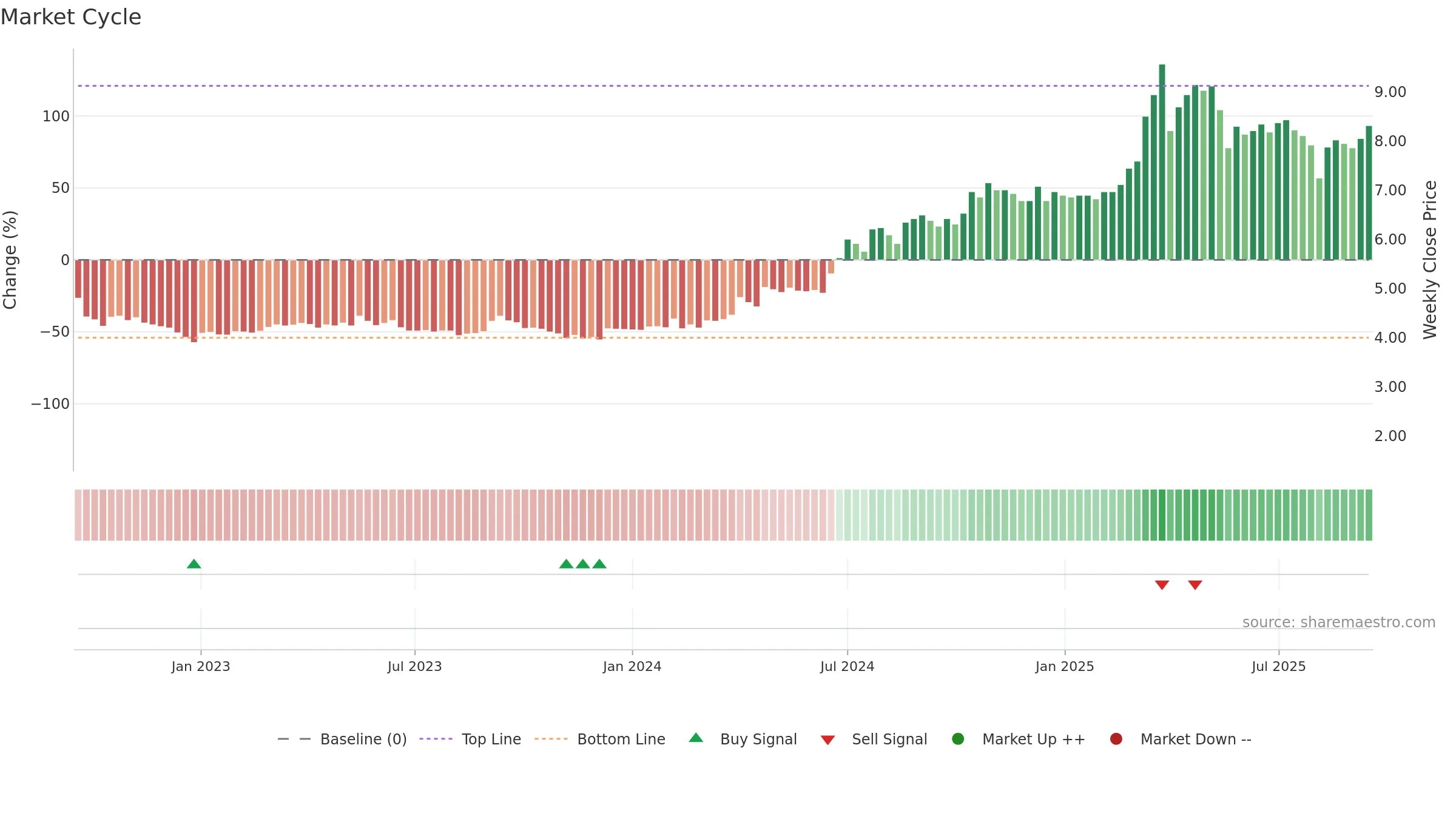DATA weekly Market Cycle chart, closing 2025-09-15.