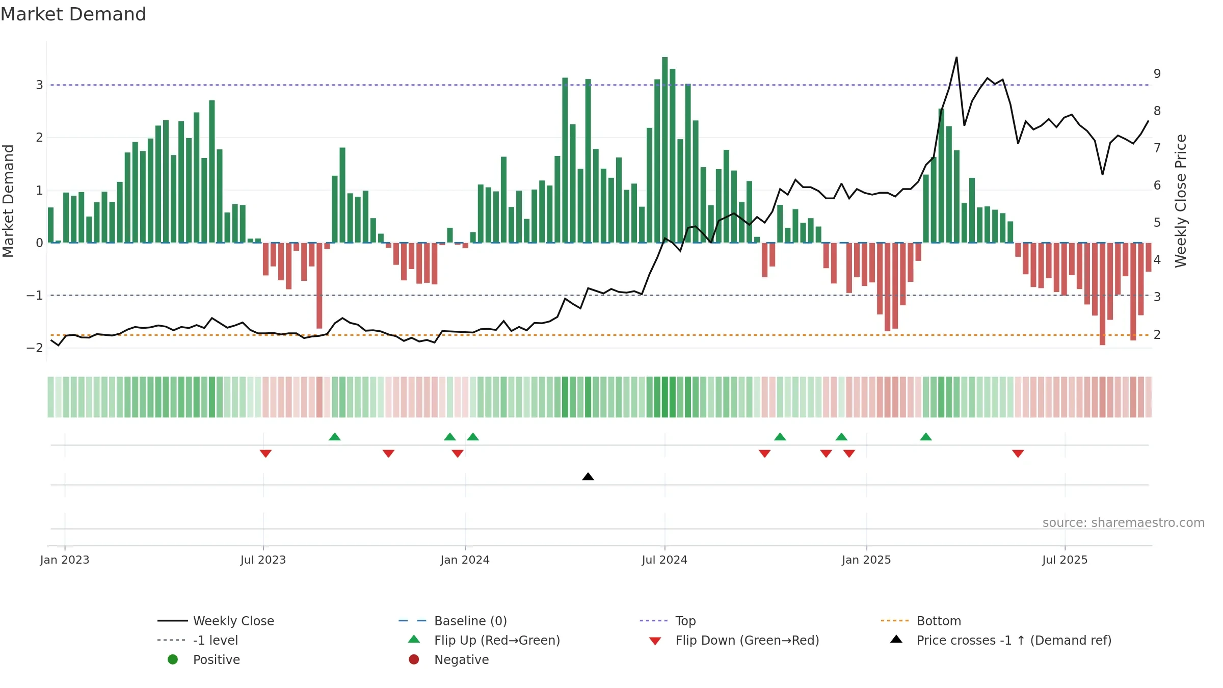 DATA weekly Market Demand chart, closing 2025-09-15.