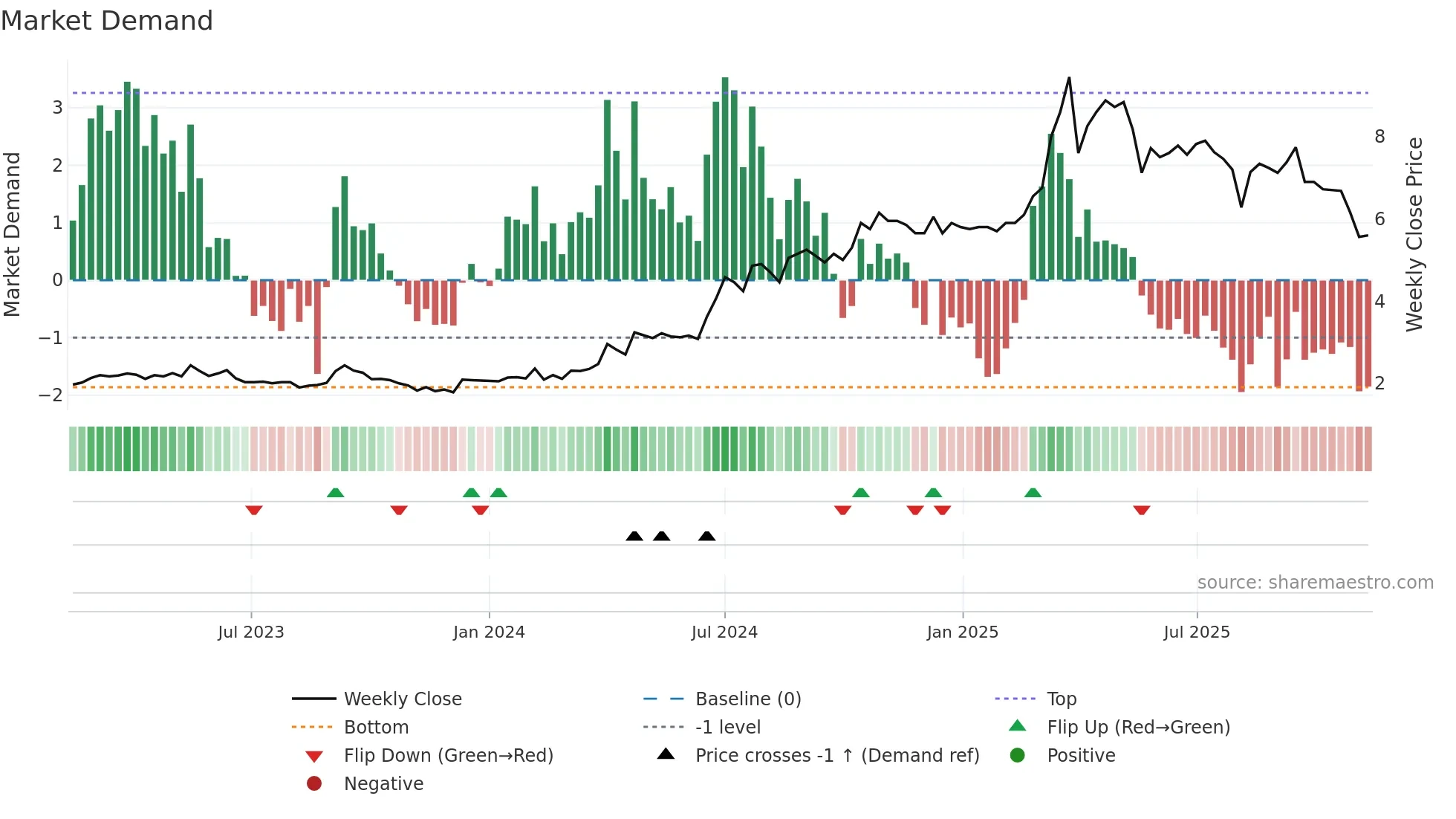 DATA weekly Market Demand chart