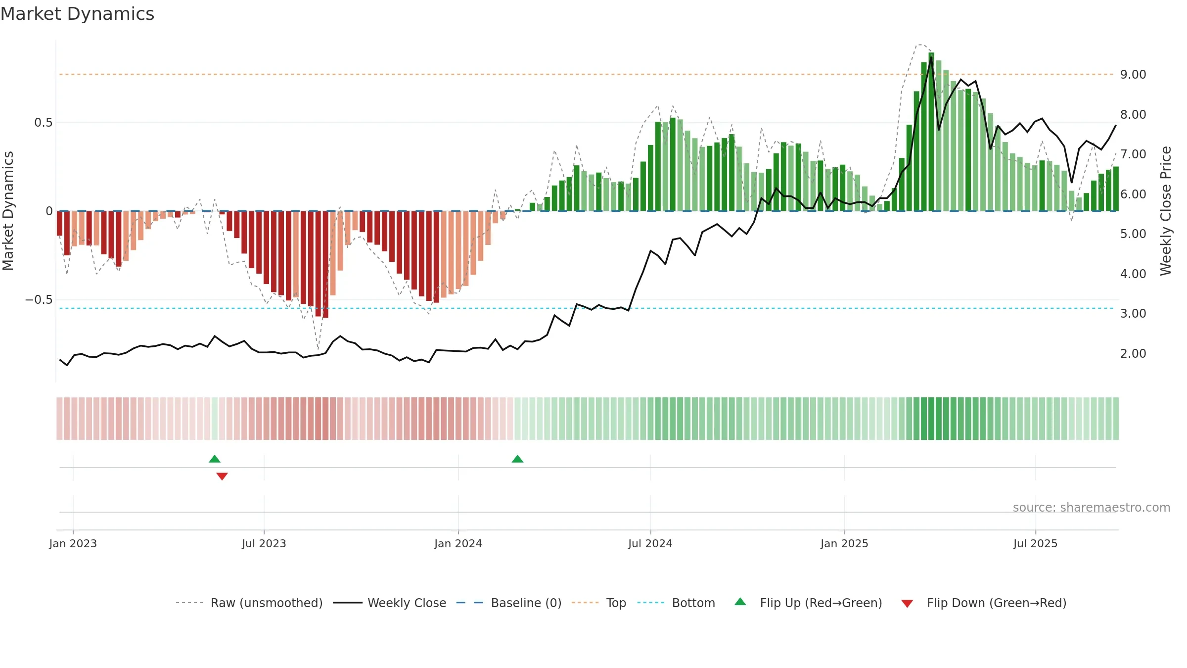 DATA weekly Market Dynamics chart, closing 2025-09-15.