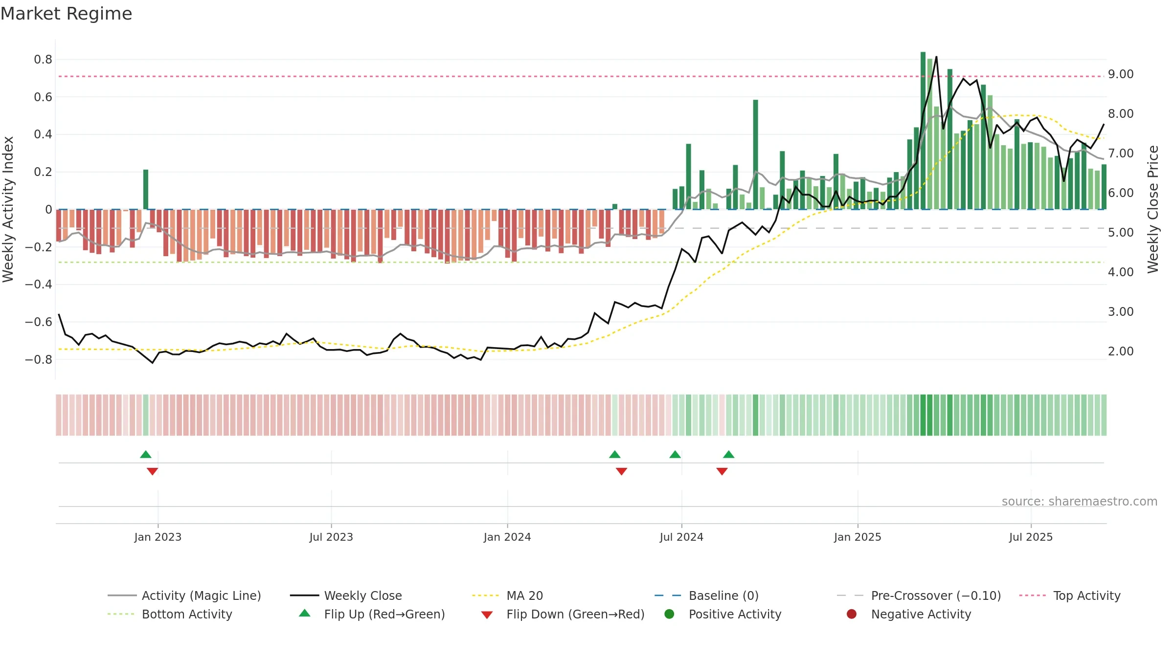 DATA weekly Market Snapshot chart, closing 2025-09-15.