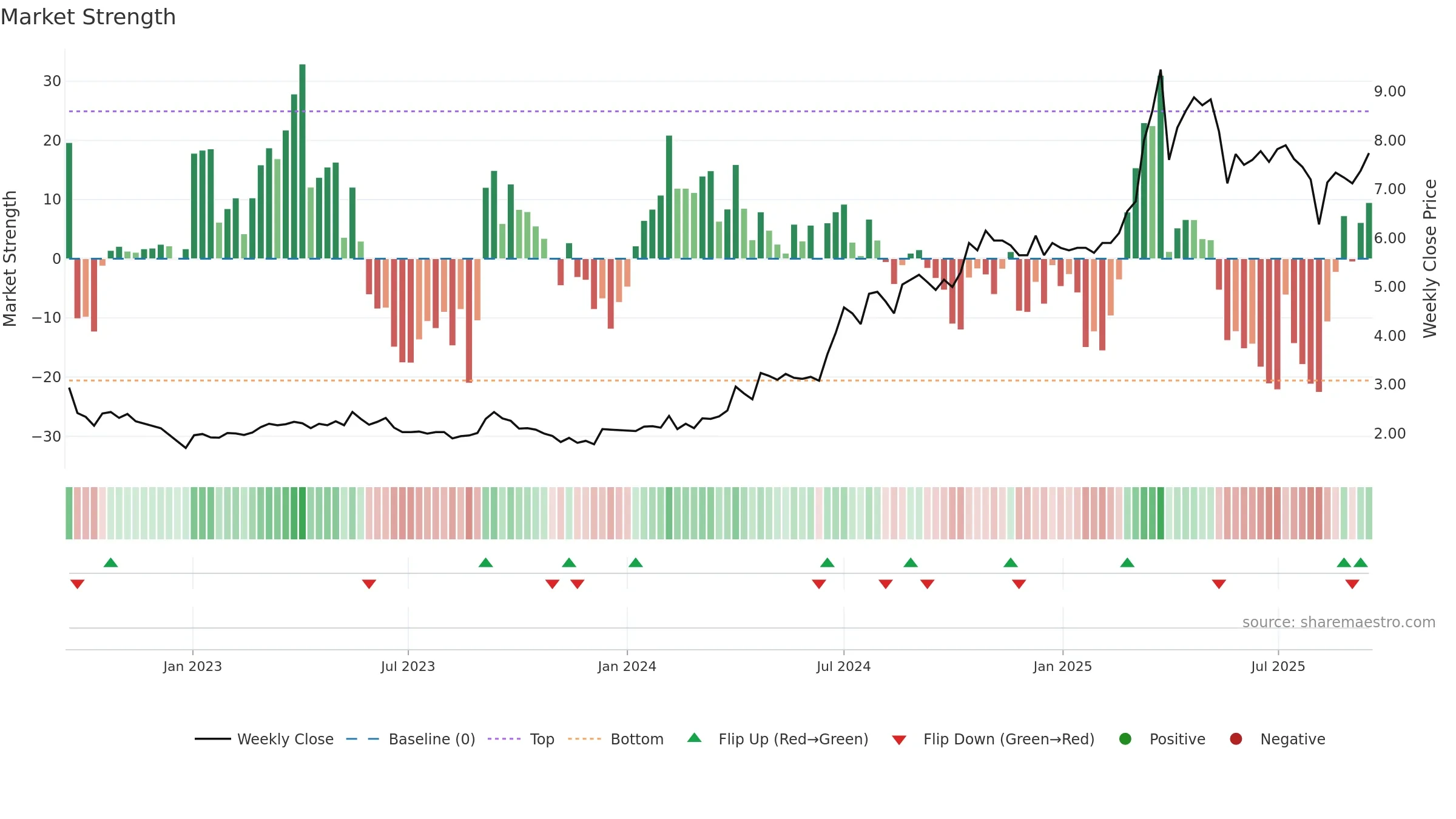 DATA weekly Market Strength chart, closing 2025-09-15.