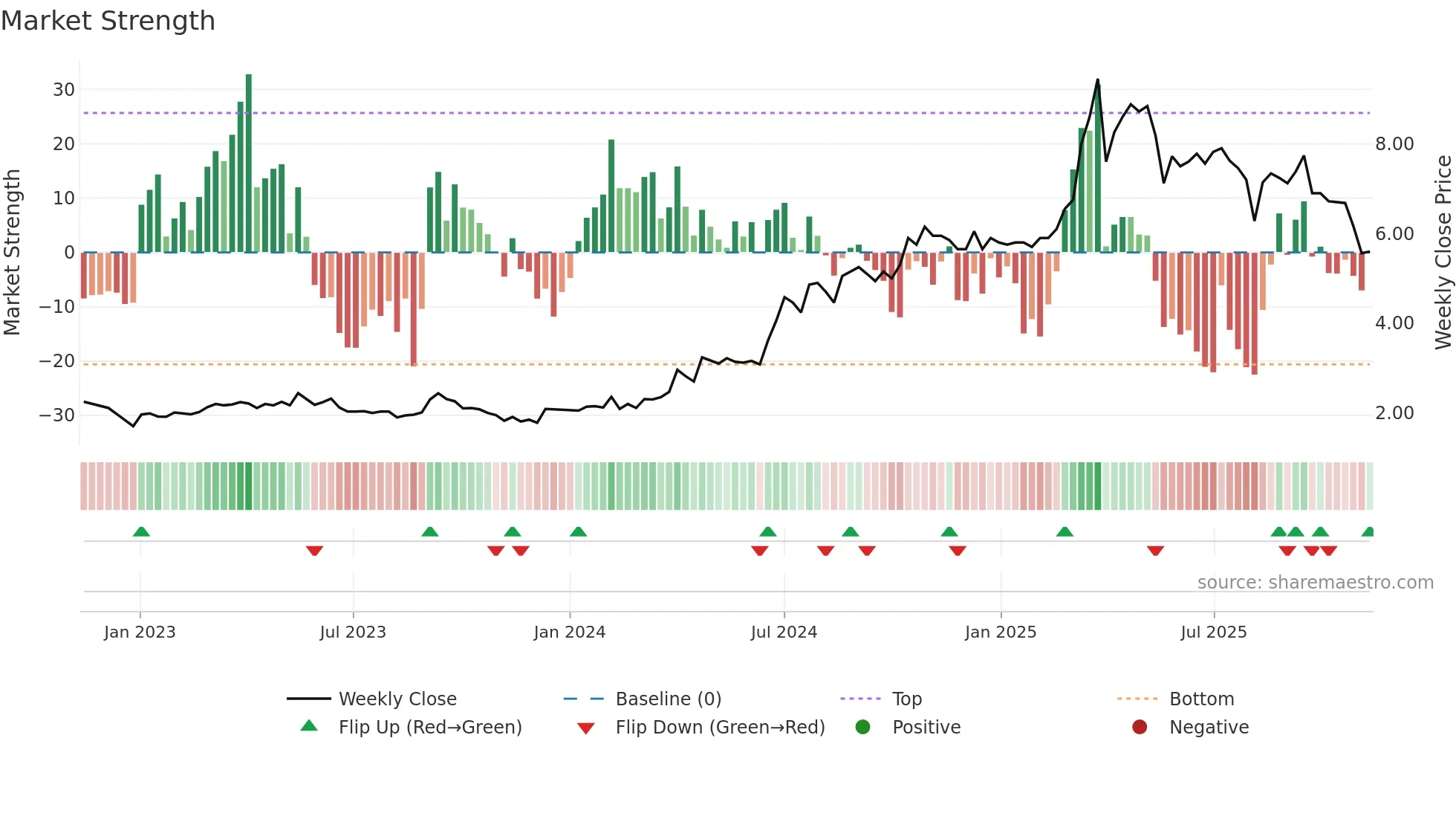DATA weekly Market Strength chart