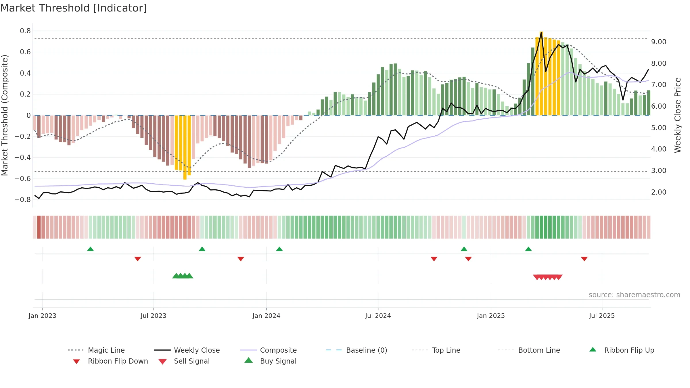 DATA weekly Market Threshold chart, closing 2025-09-15.
