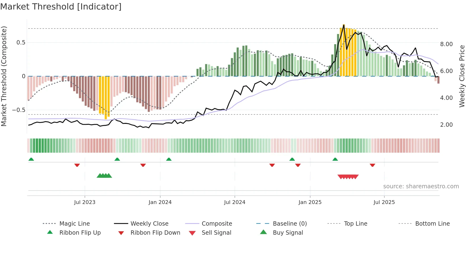 DATA weekly Market Threshold chart