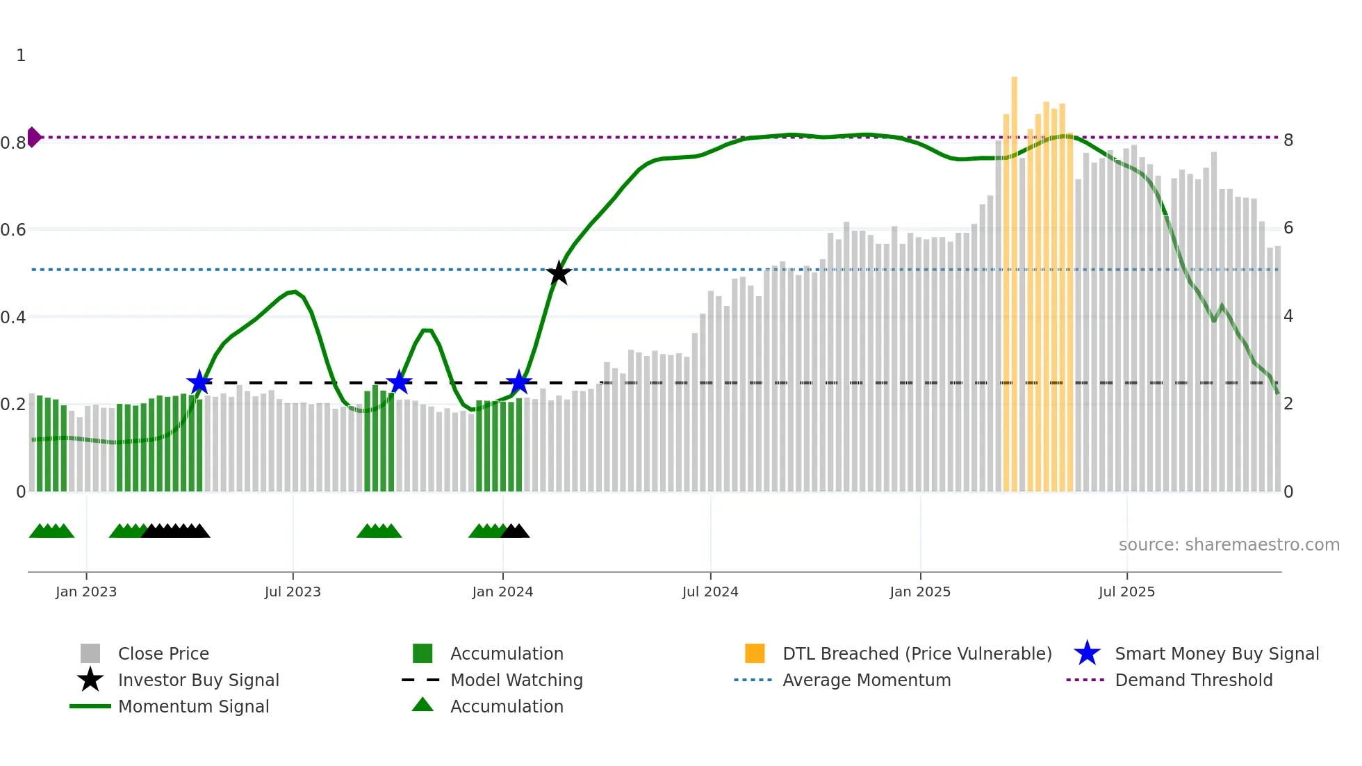 DATA weekly Smart Money chart