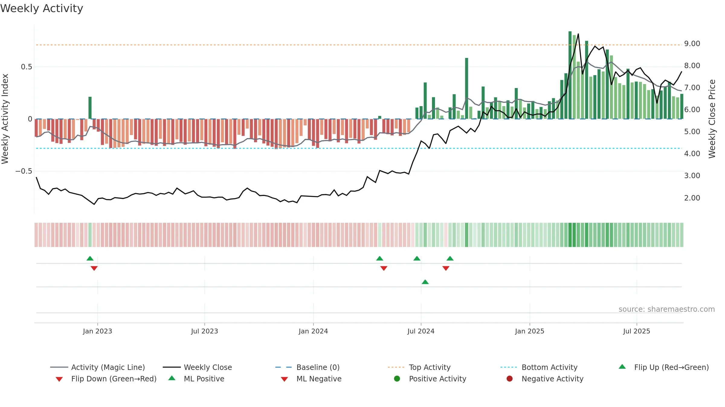DATA weekly Activity chart, closing 2025-09-15.
