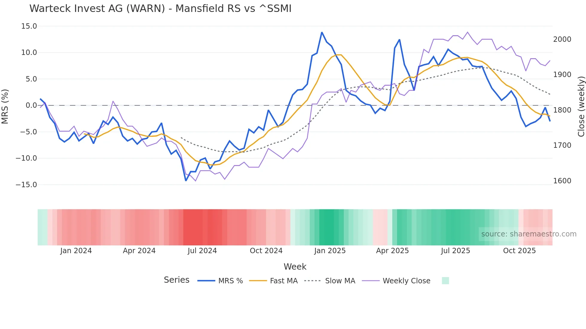 WARN Mansfield Relative Strength chart