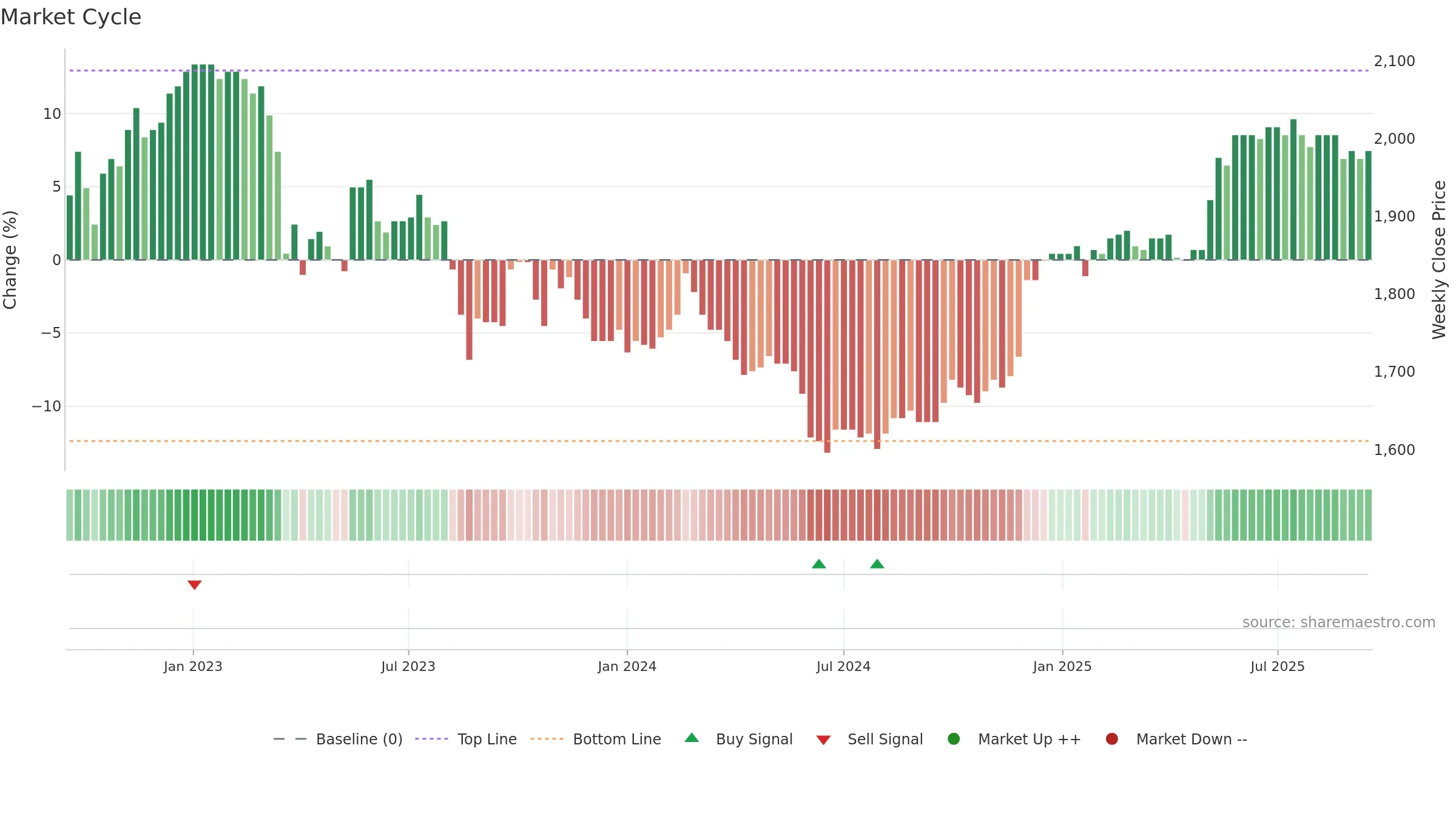 WARN weekly Market Cycle chart, closing 2025-09-15.