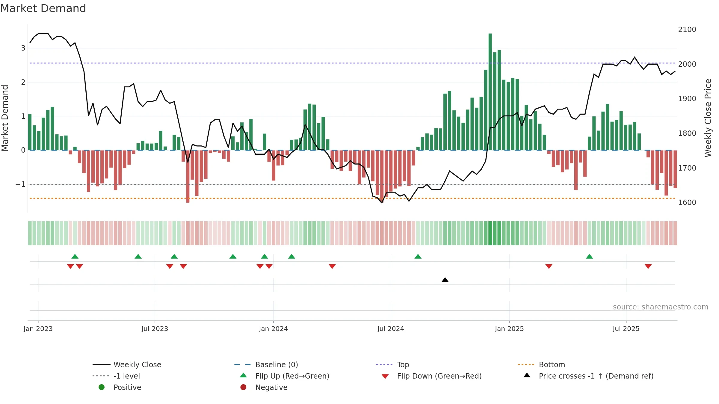 WARN weekly Market Demand chart, closing 2025-09-15.
