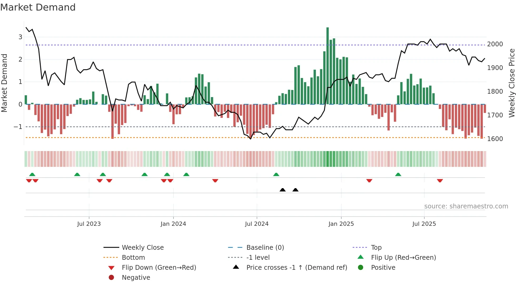 WARN weekly Market Demand chart