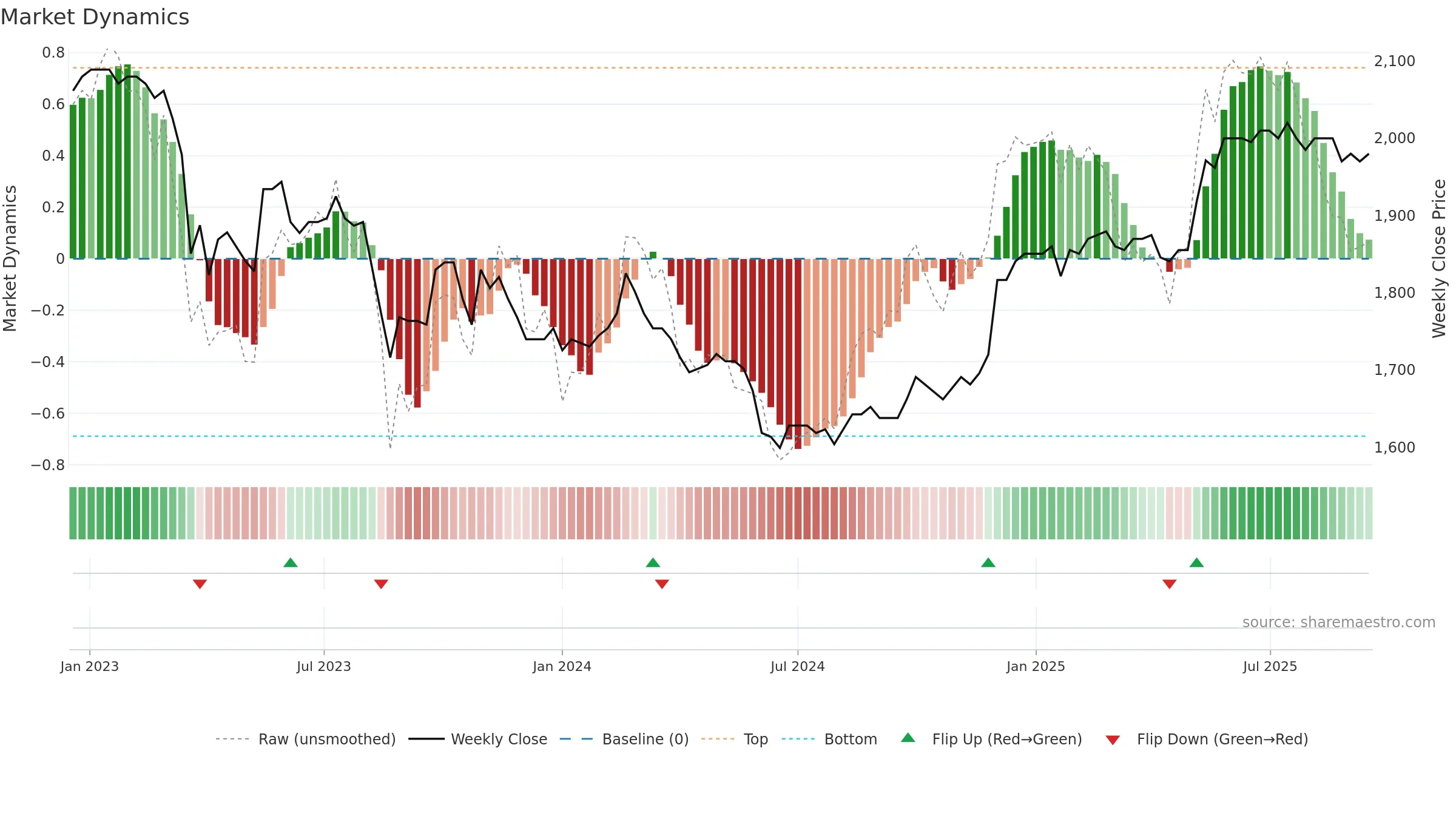 WARN weekly Market Dynamics chart, closing 2025-09-15.