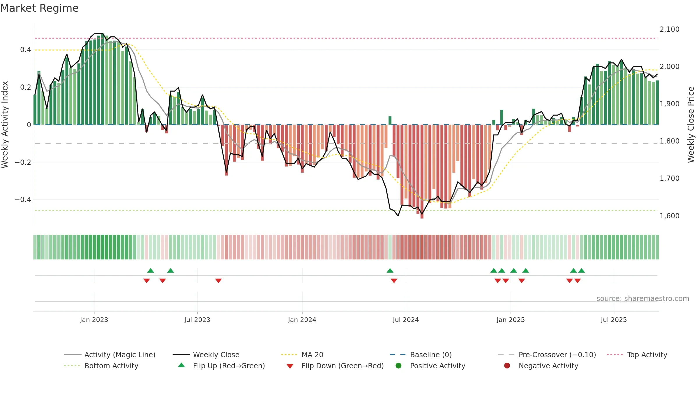 WARN weekly Market Snapshot chart, closing 2025-09-15.