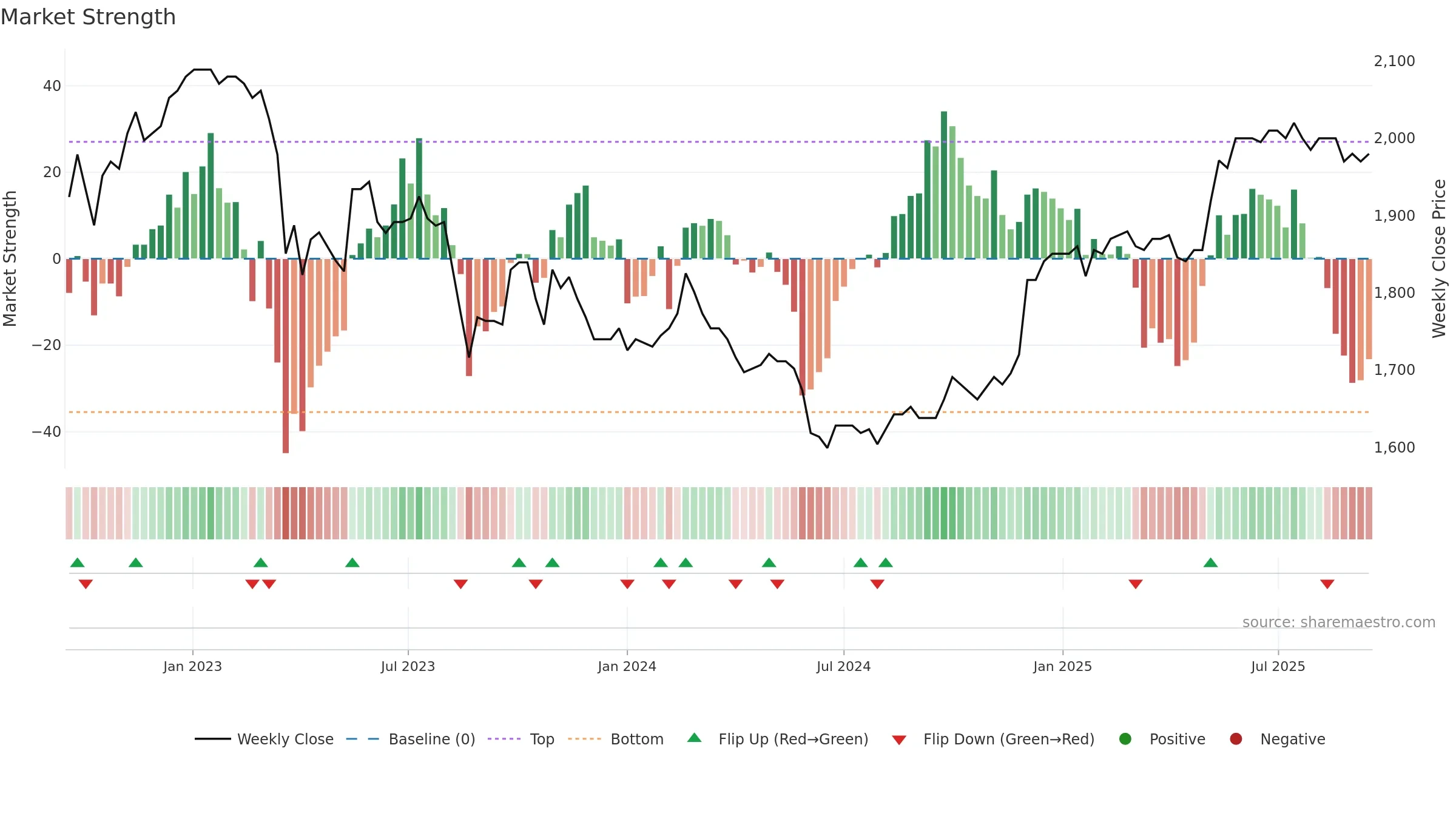 WARN weekly Market Strength chart, closing 2025-09-15.
