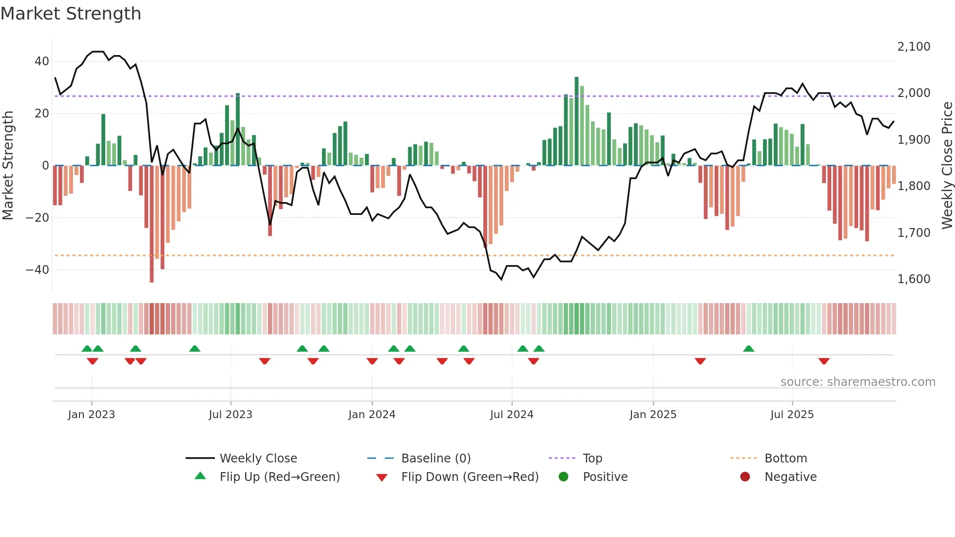 WARN weekly Market Strength chart