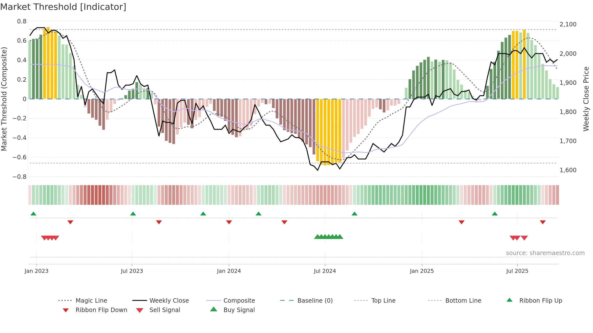 WARN weekly Market Threshold chart, closing 2025-09-15.