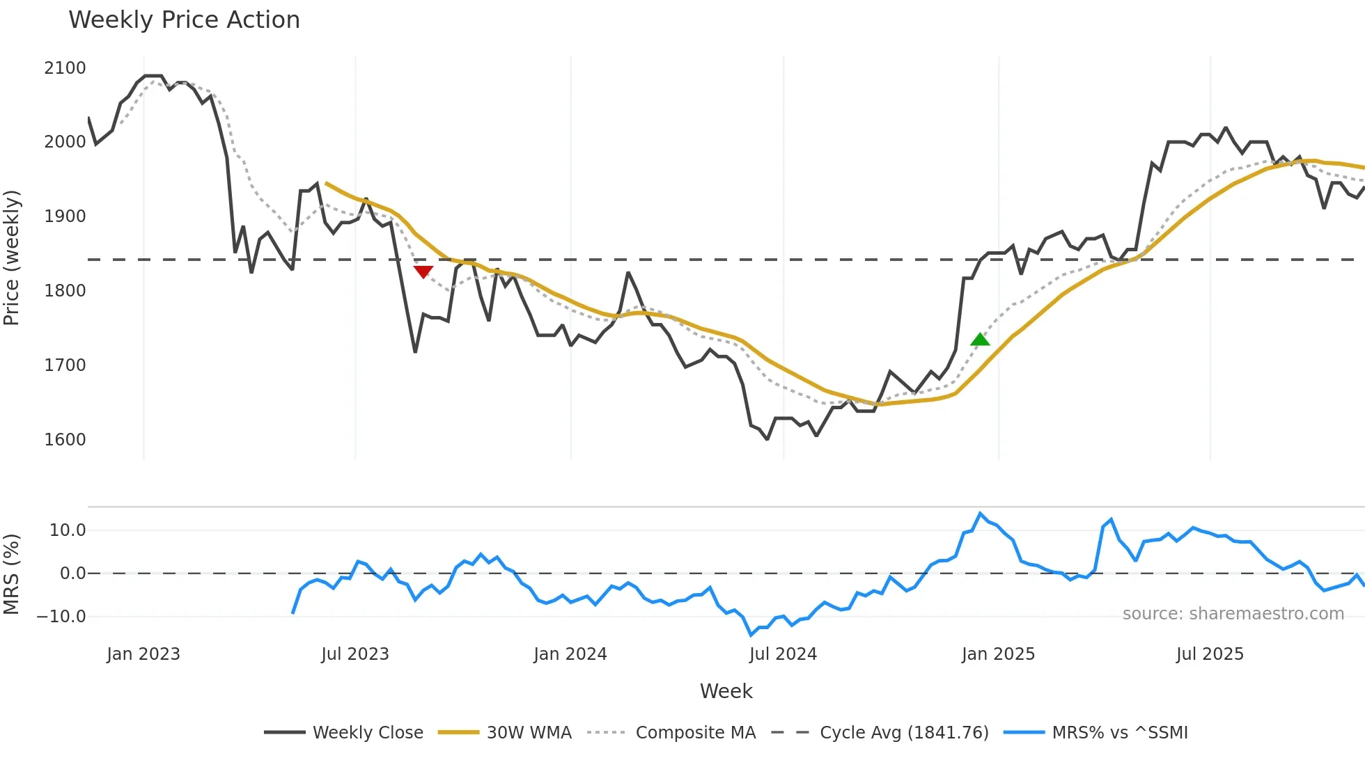 WARN weekly Price Action chart, closing 2025-11-10