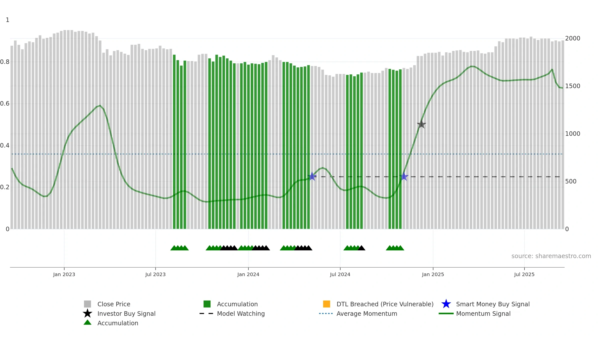 WARN weekly Smart Money chart, closing 2025-09-15.