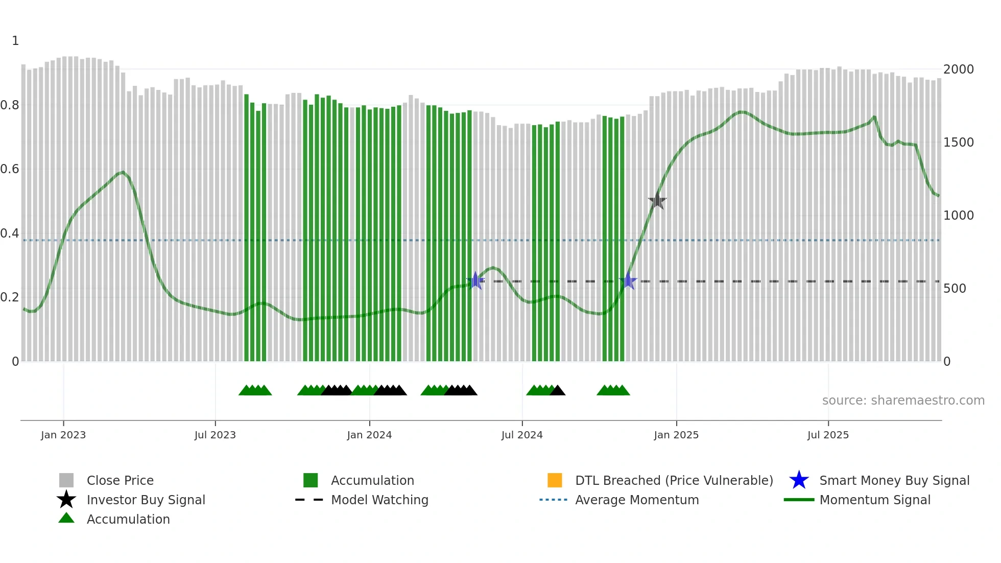 WARN weekly Smart Money chart