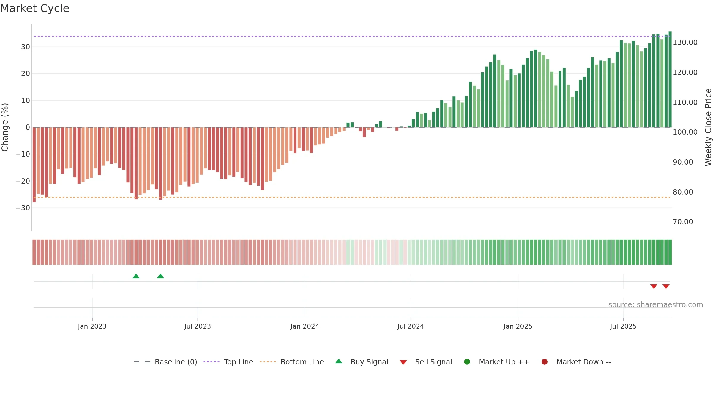 VFH weekly Market Cycle chart, closing 2025-09-19.
