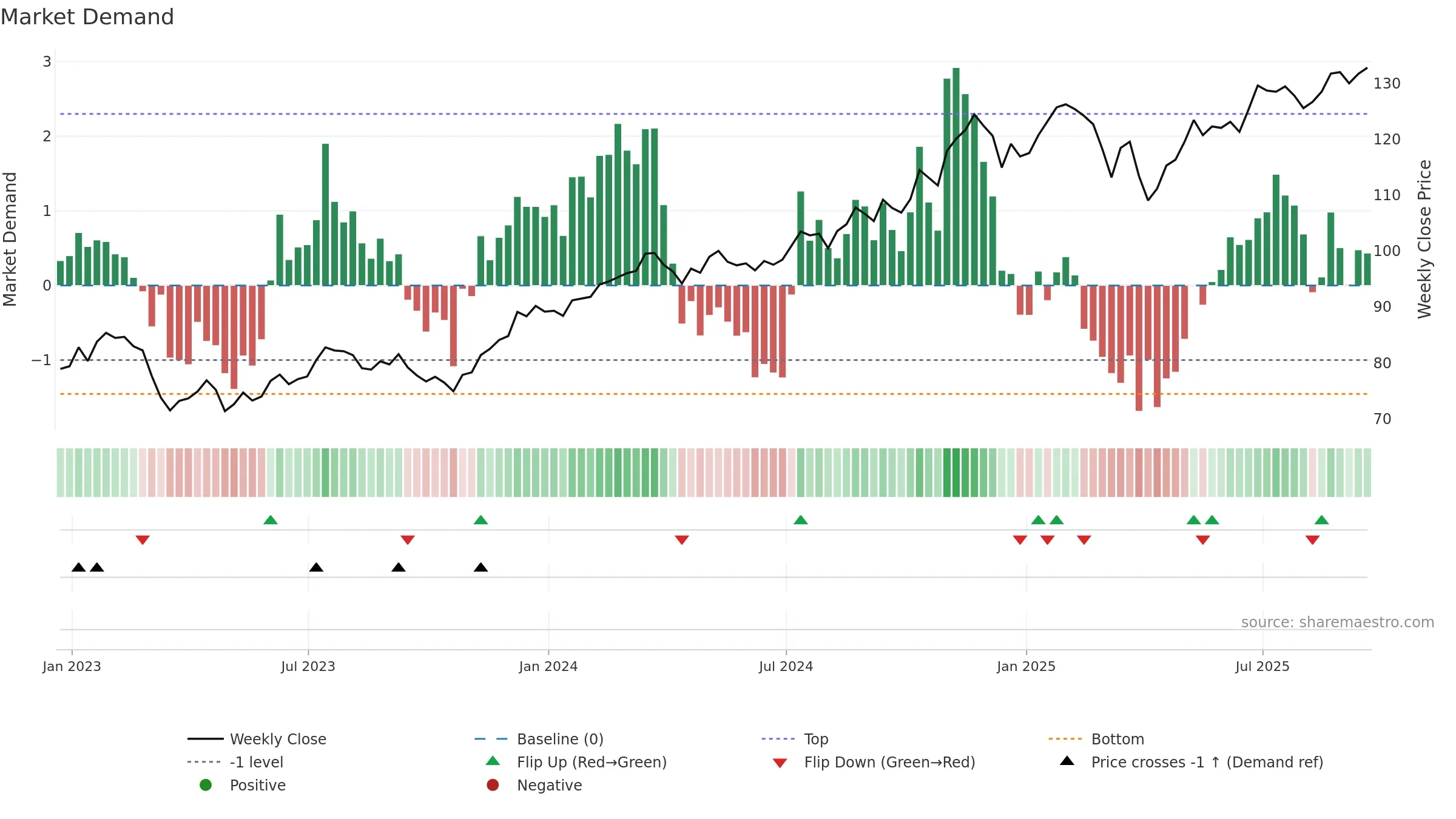 VFH weekly Market Demand chart, closing 2025-09-19.