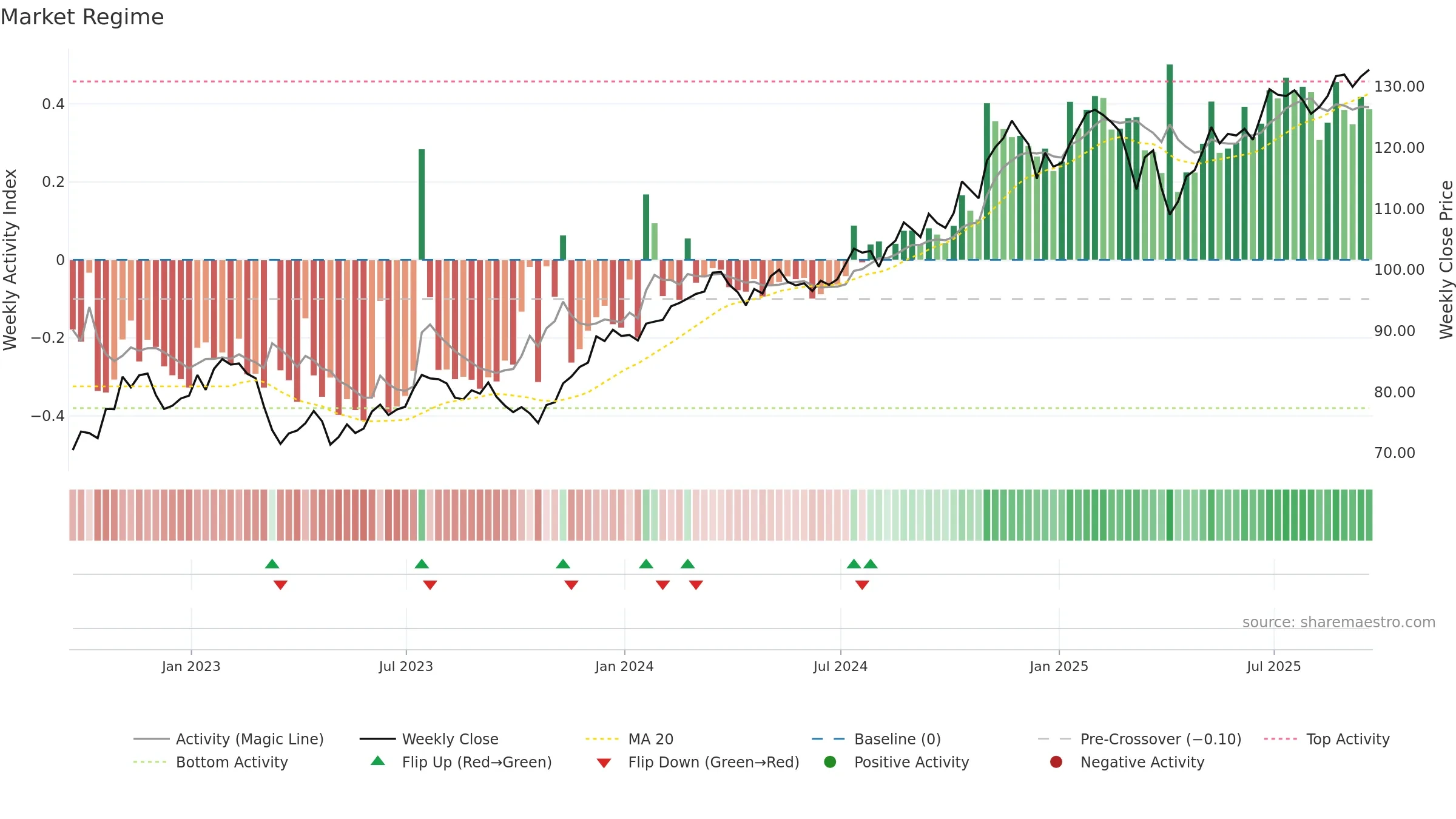 VFH weekly Market Snapshot chart, closing 2025-09-19.