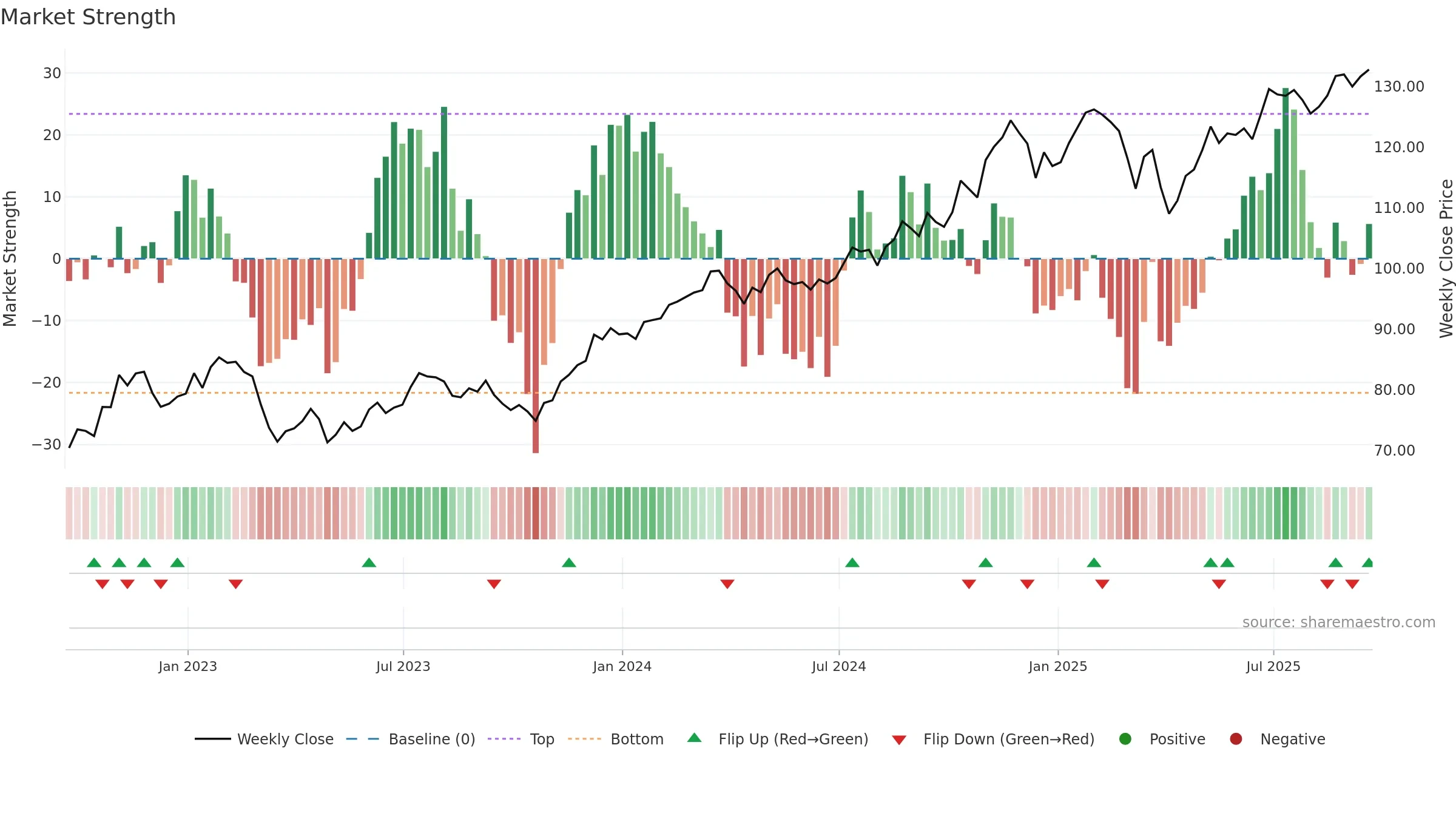 VFH weekly Market Strength chart, closing 2025-09-19.