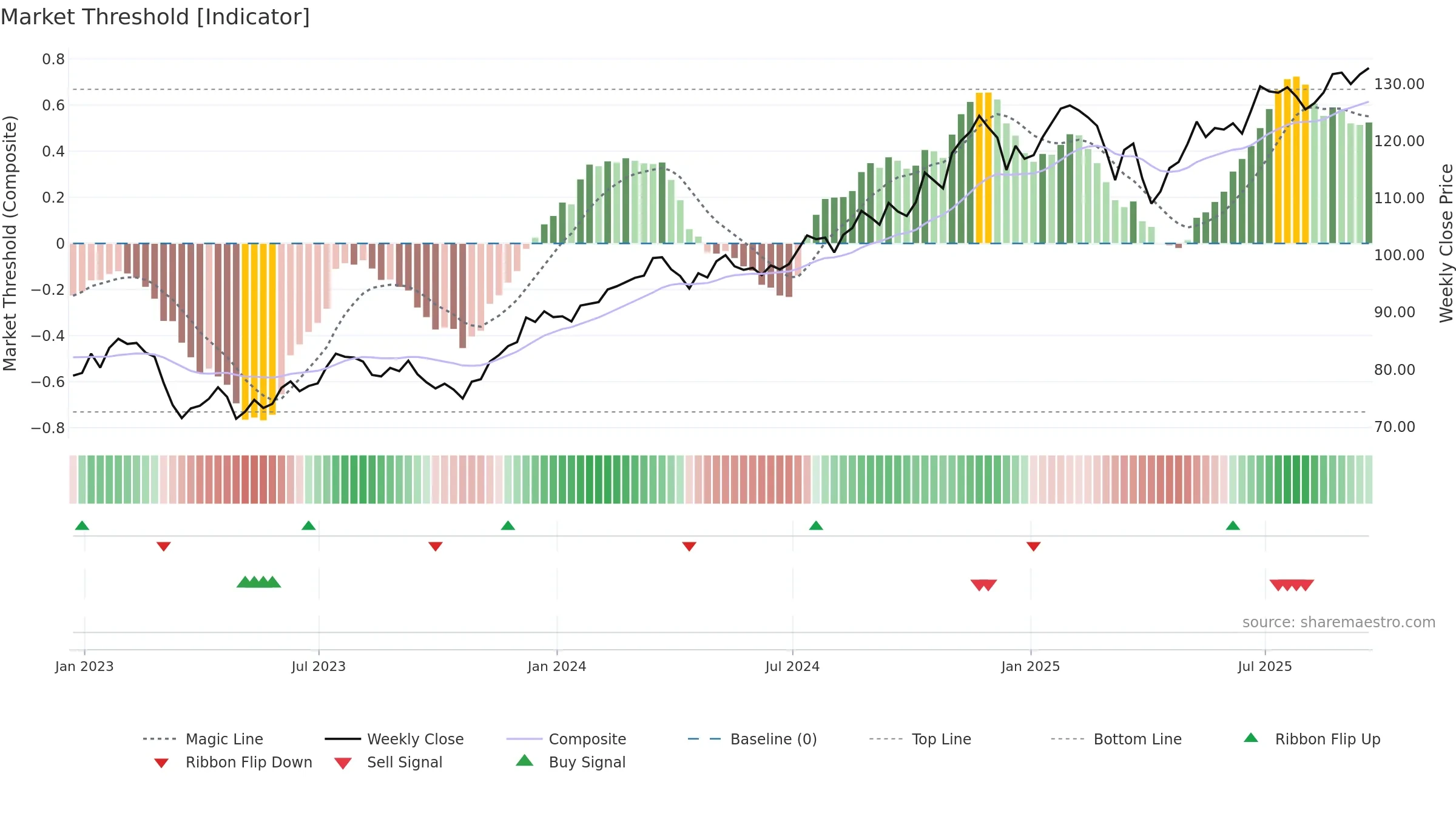 VFH weekly Market Threshold chart, closing 2025-09-19.