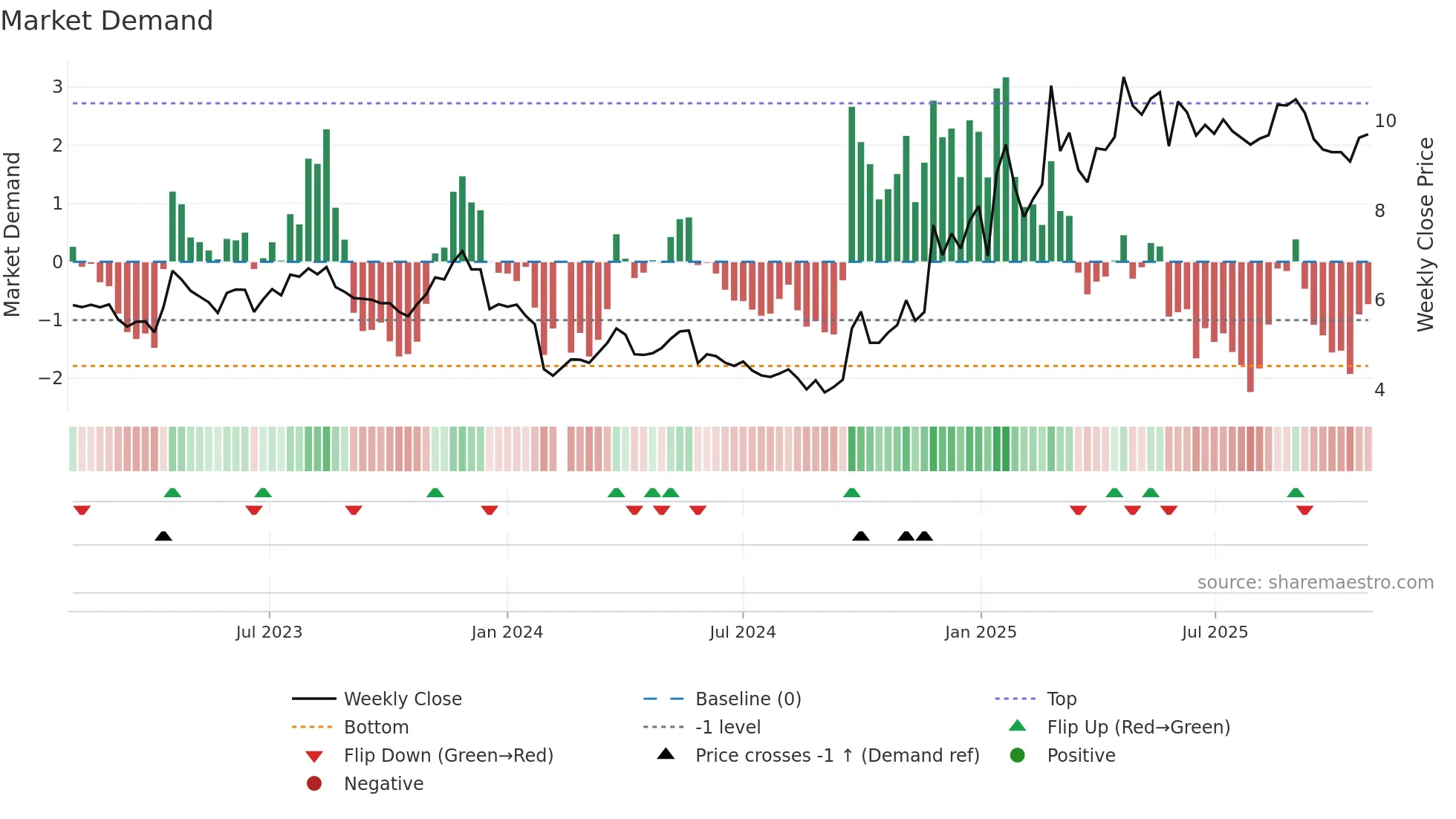 002582 weekly Market Demand chart